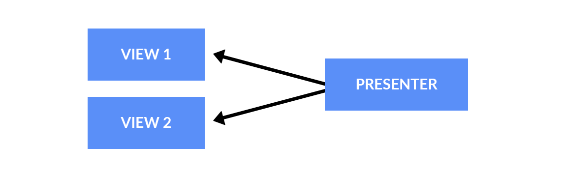 utilisation d'un presenter par plusieurs views