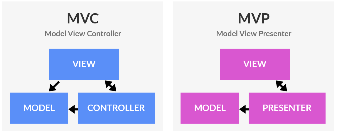 différences entre MVP et MVC