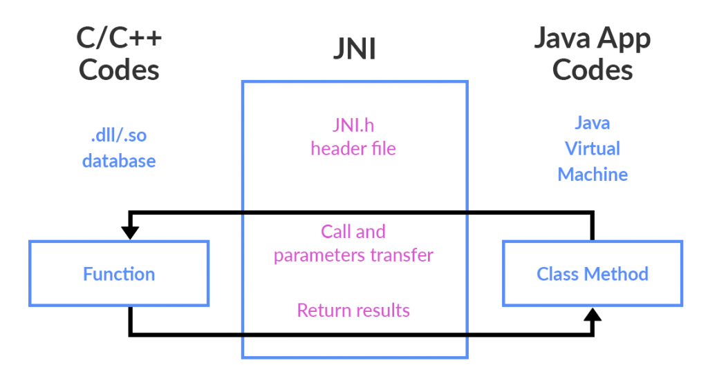 Interaction Java et C++ via JNI J N I - Interaction native Java et C++ via JNI