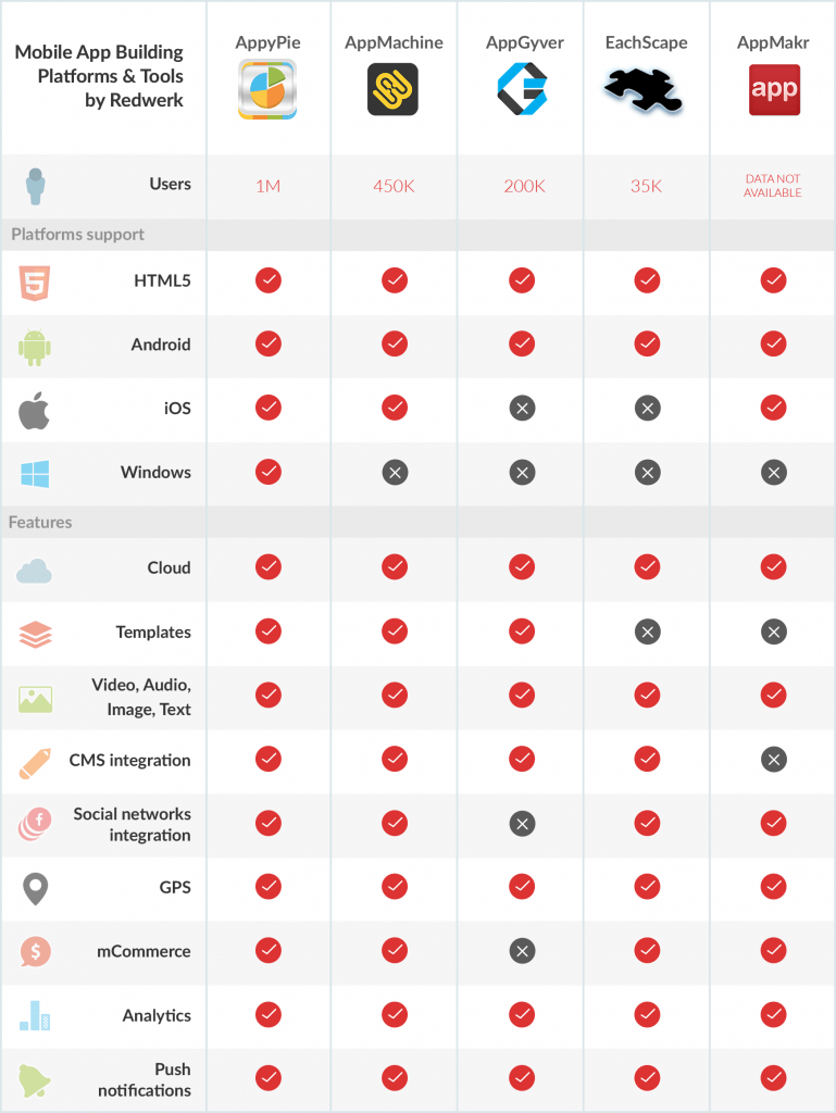 Tableau comparatif des meilleures plateformes et outils de création d'applications mobiles Comparaison des plateformes et outils de création d'applications / Redwerk