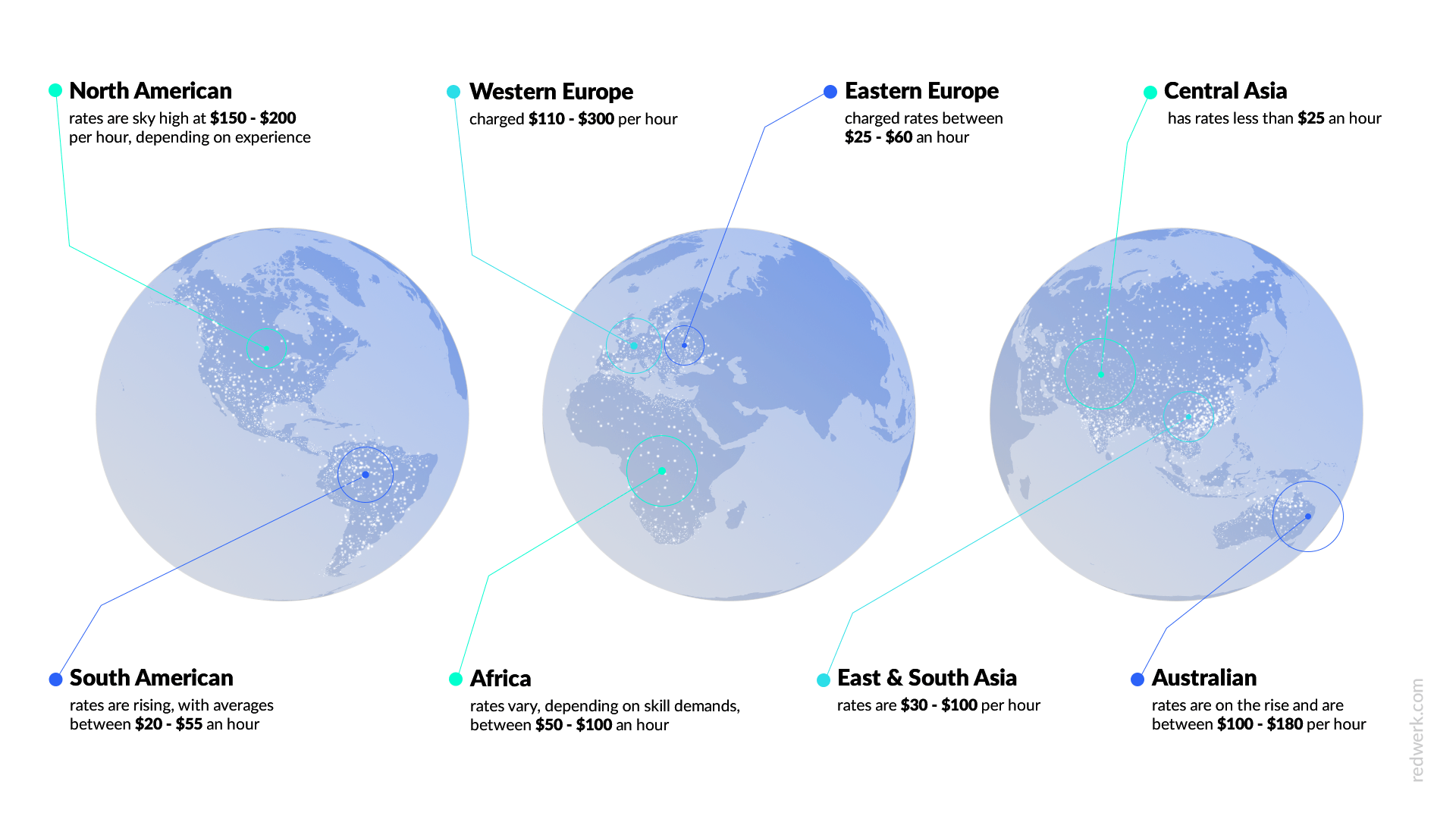 Coûts du développement logiciel offshore ; Comparaison des tarifs par pays / Infographie par Redwerk
