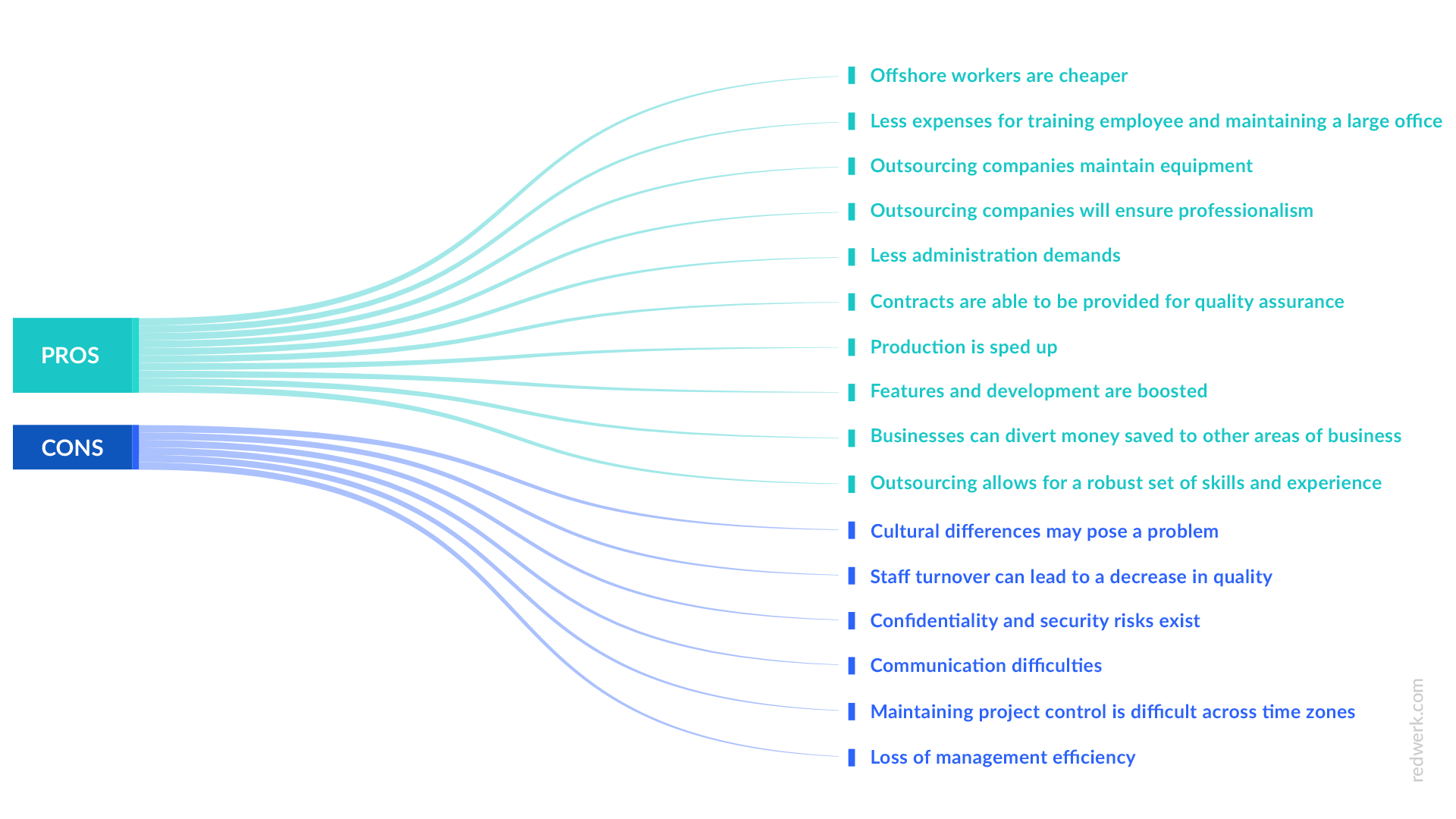 Avantages et inconvénients du développement logiciel offshore - infographie par Redwerk