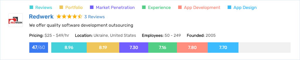 Tableau de bord de développement d'applications Redwerk par GoodFirms