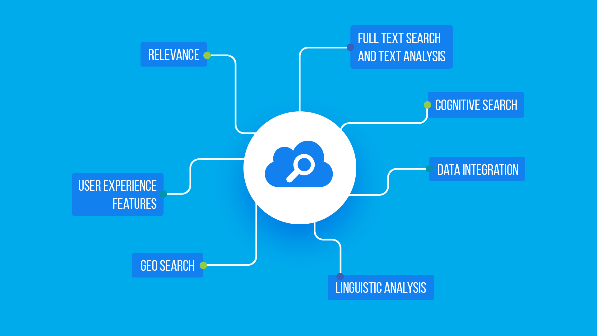 Présentation de Microsoft Azure Search