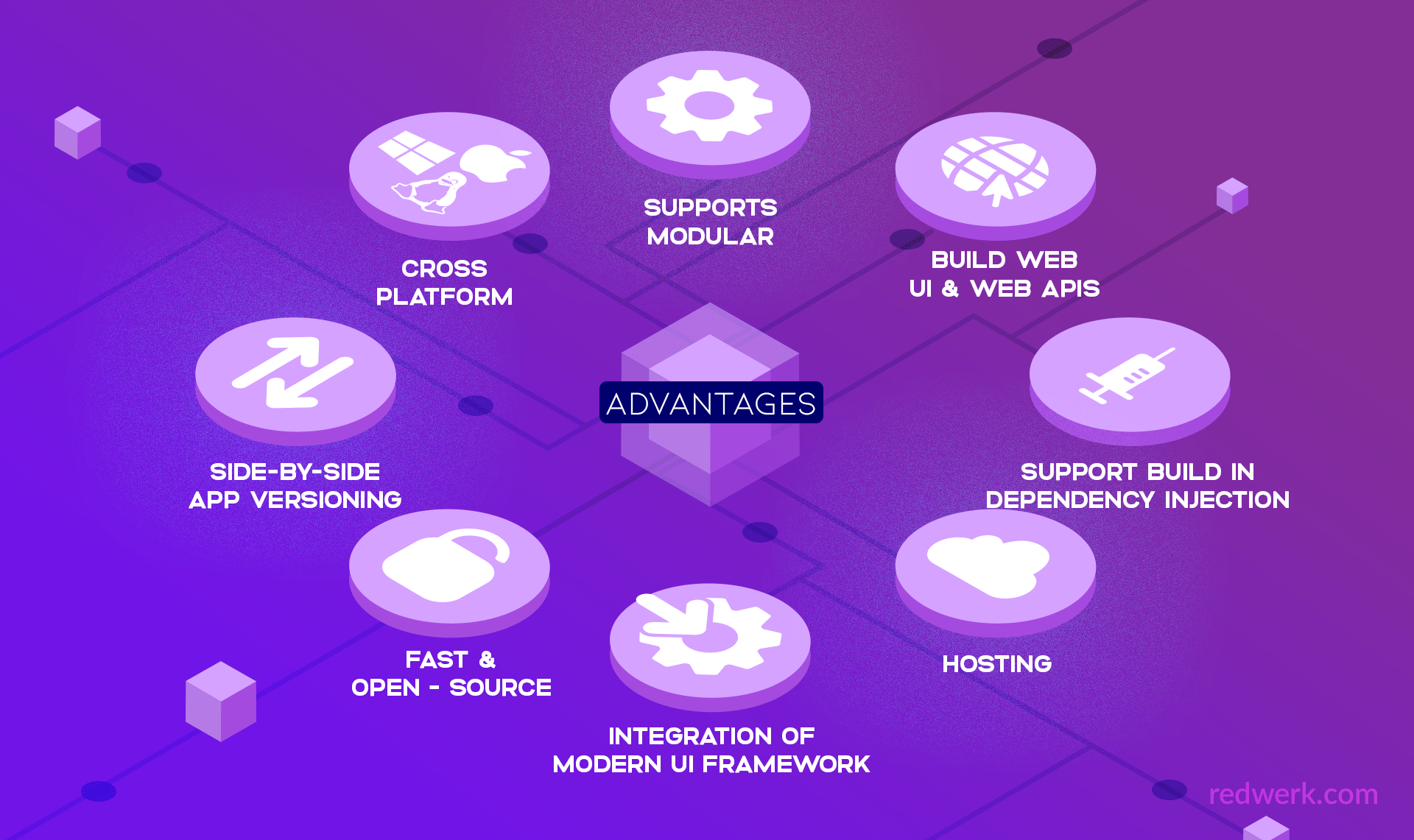 Avantages d'ASP.Net Core