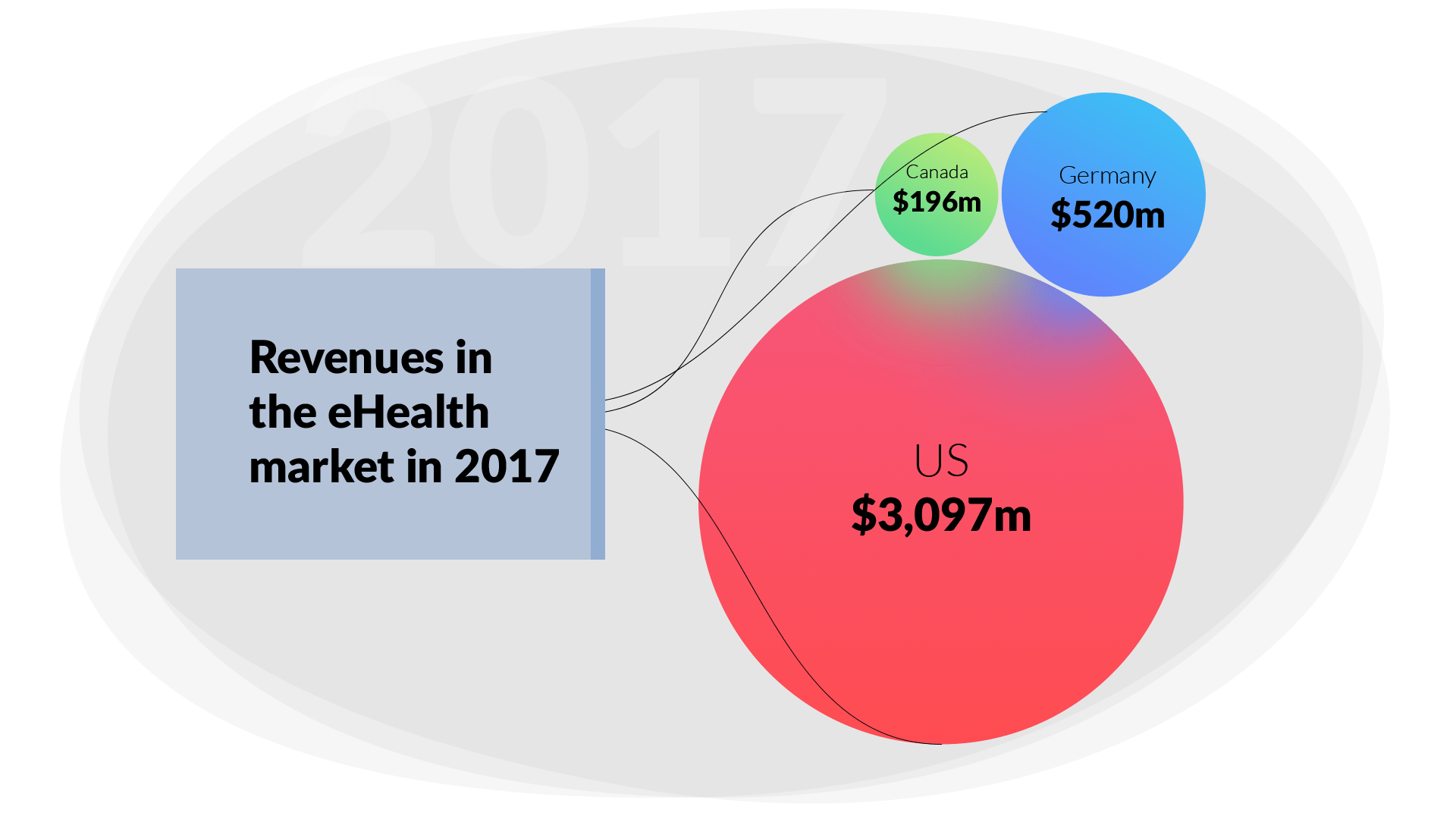 Revenus du marché de la santé électronique en 2017