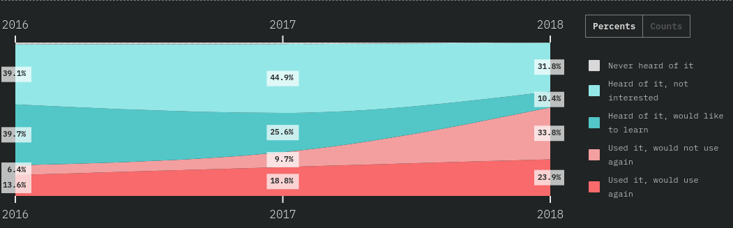 Statistiques Angular.js