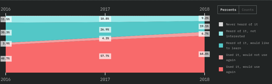 Statistiques React.js