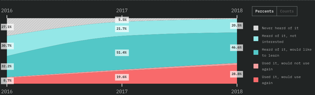 Statistiques Vue.js
