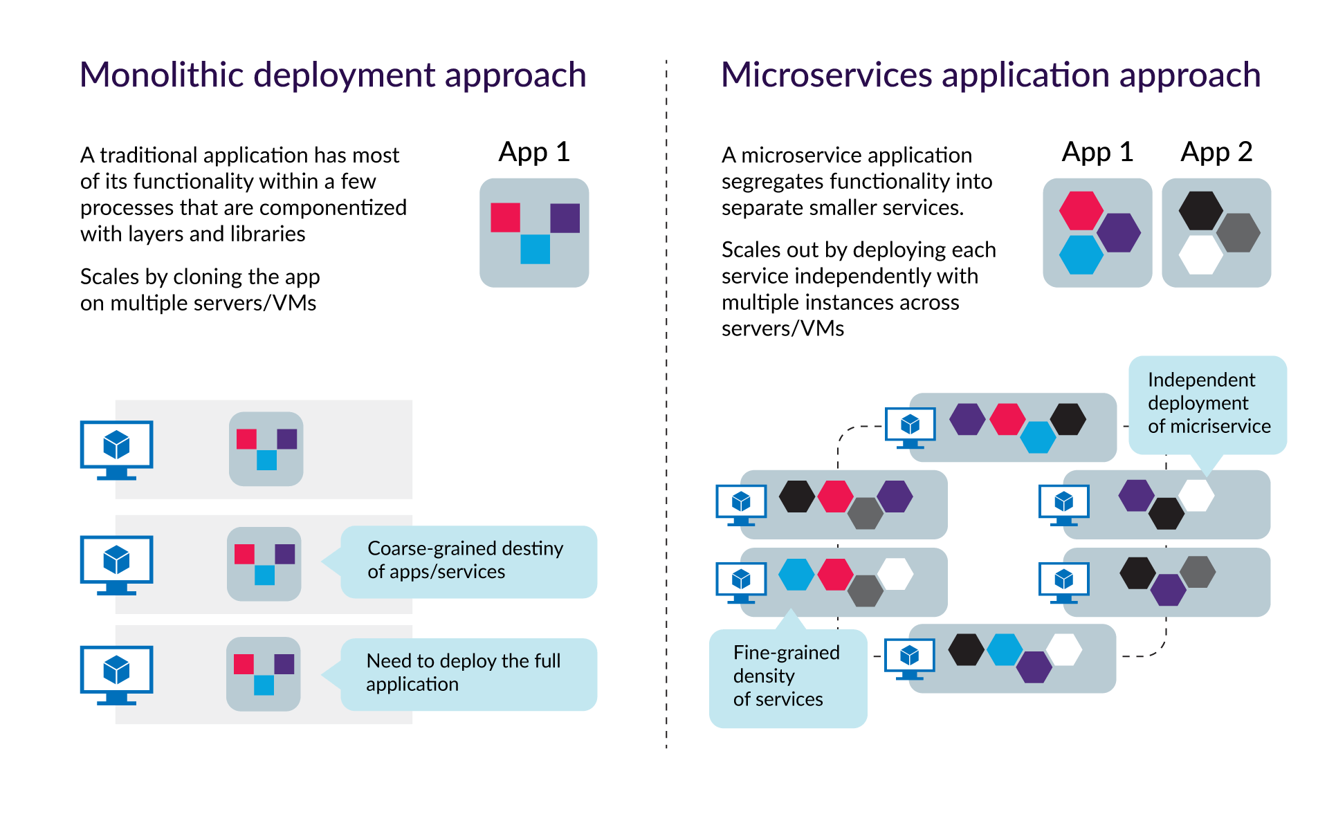 Approche de déploiement monolithique vs approche d'application de microservices