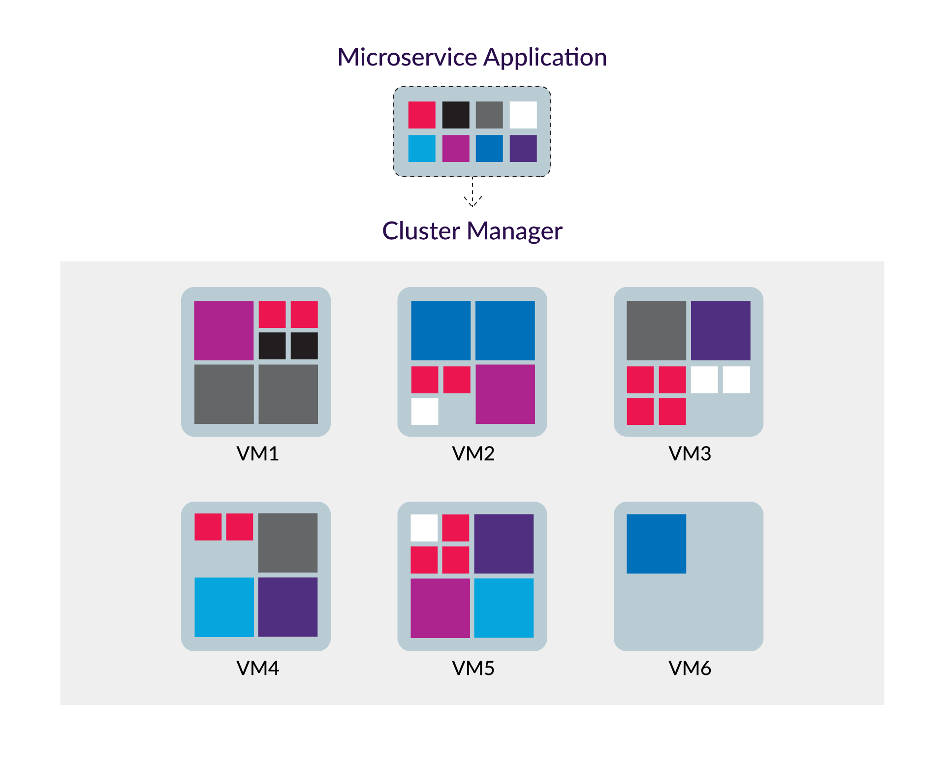 Structure d'application de microservices