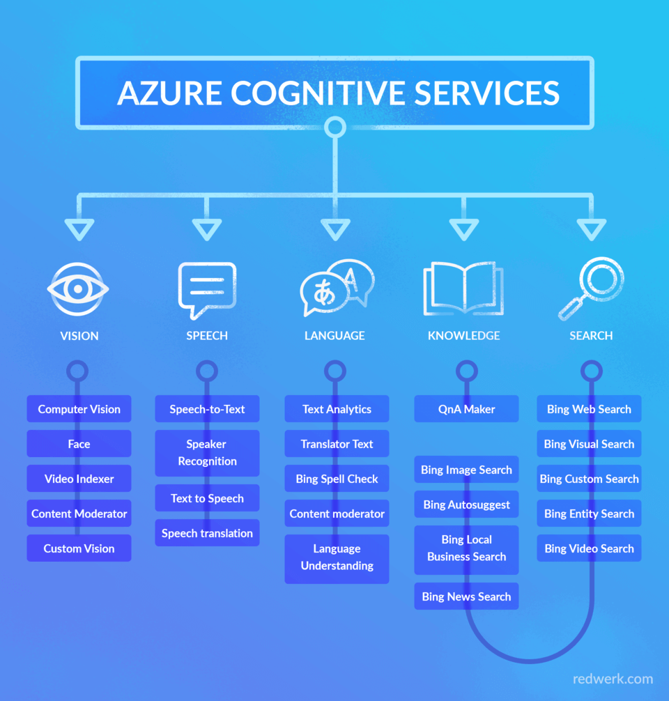 catégories de services cognitifs Azure
