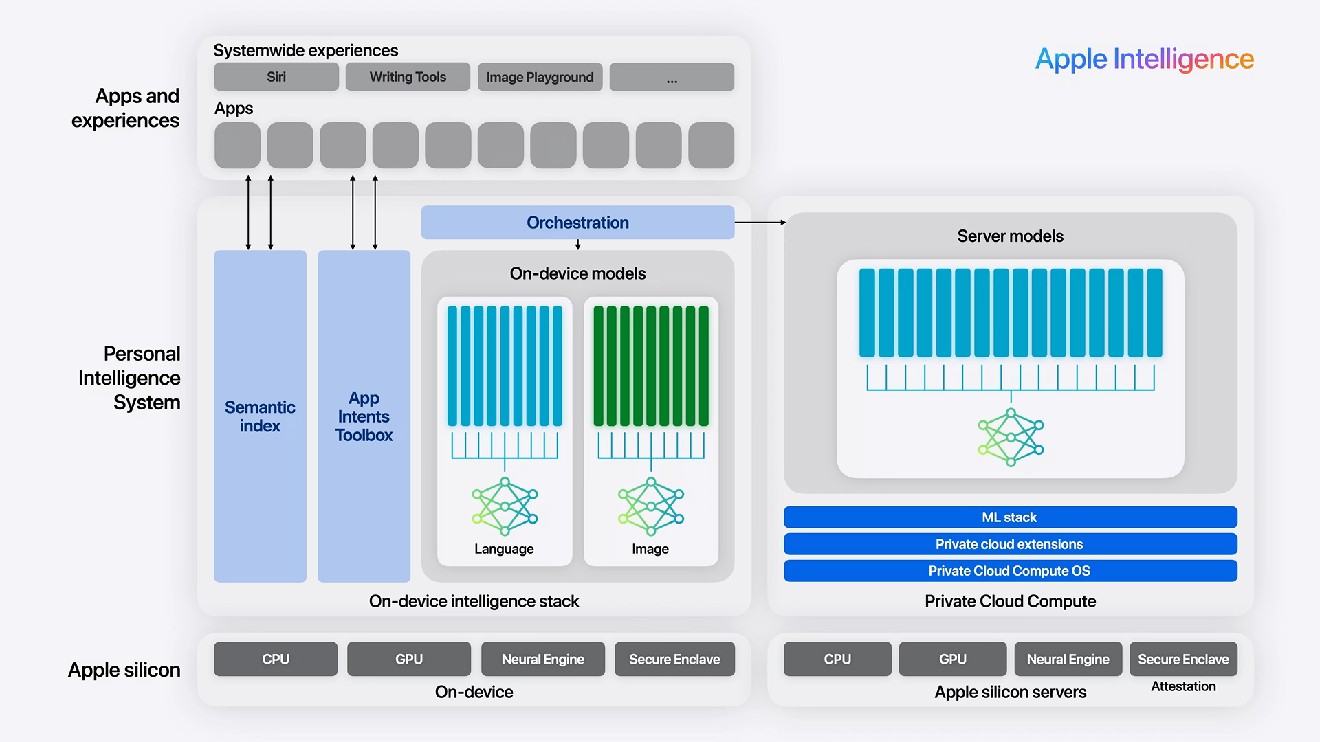 Apple Intelligence : Perspectives pour les développeurs iOS et les startups