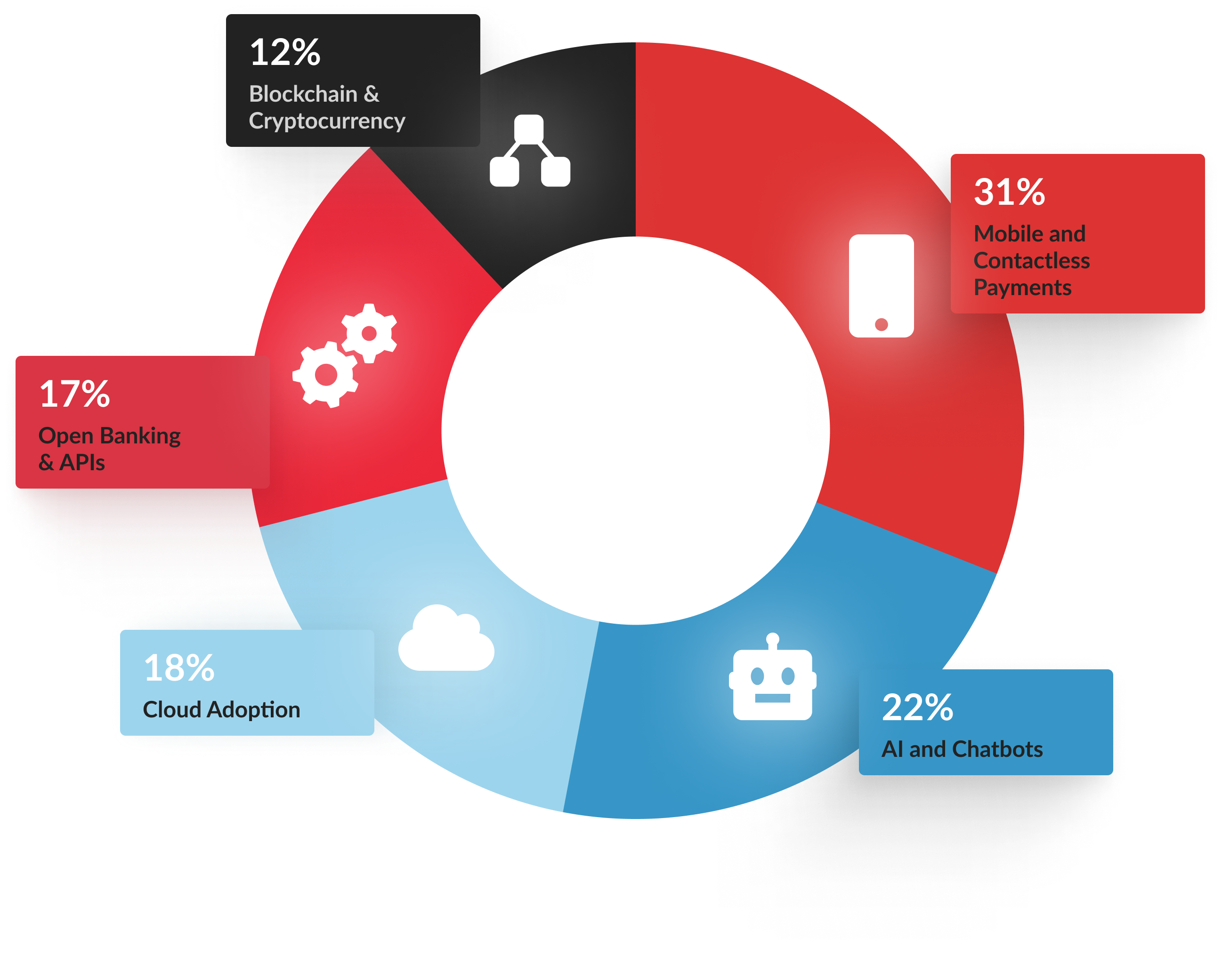 La digitalisation des services bancaires et financiers