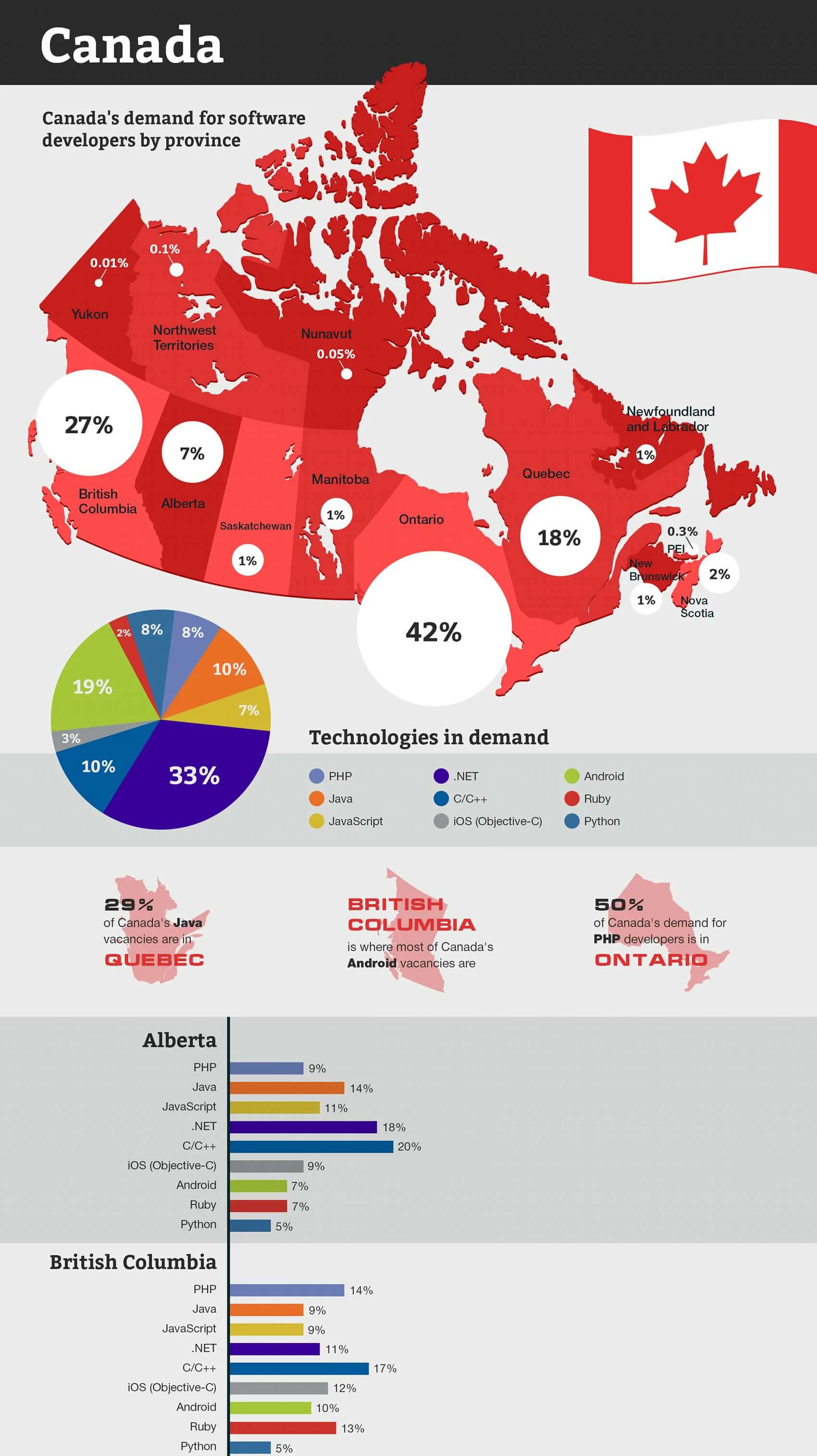 Technologies recherchées au Canada Infographie sur les développeurs de logiciels au Canada
