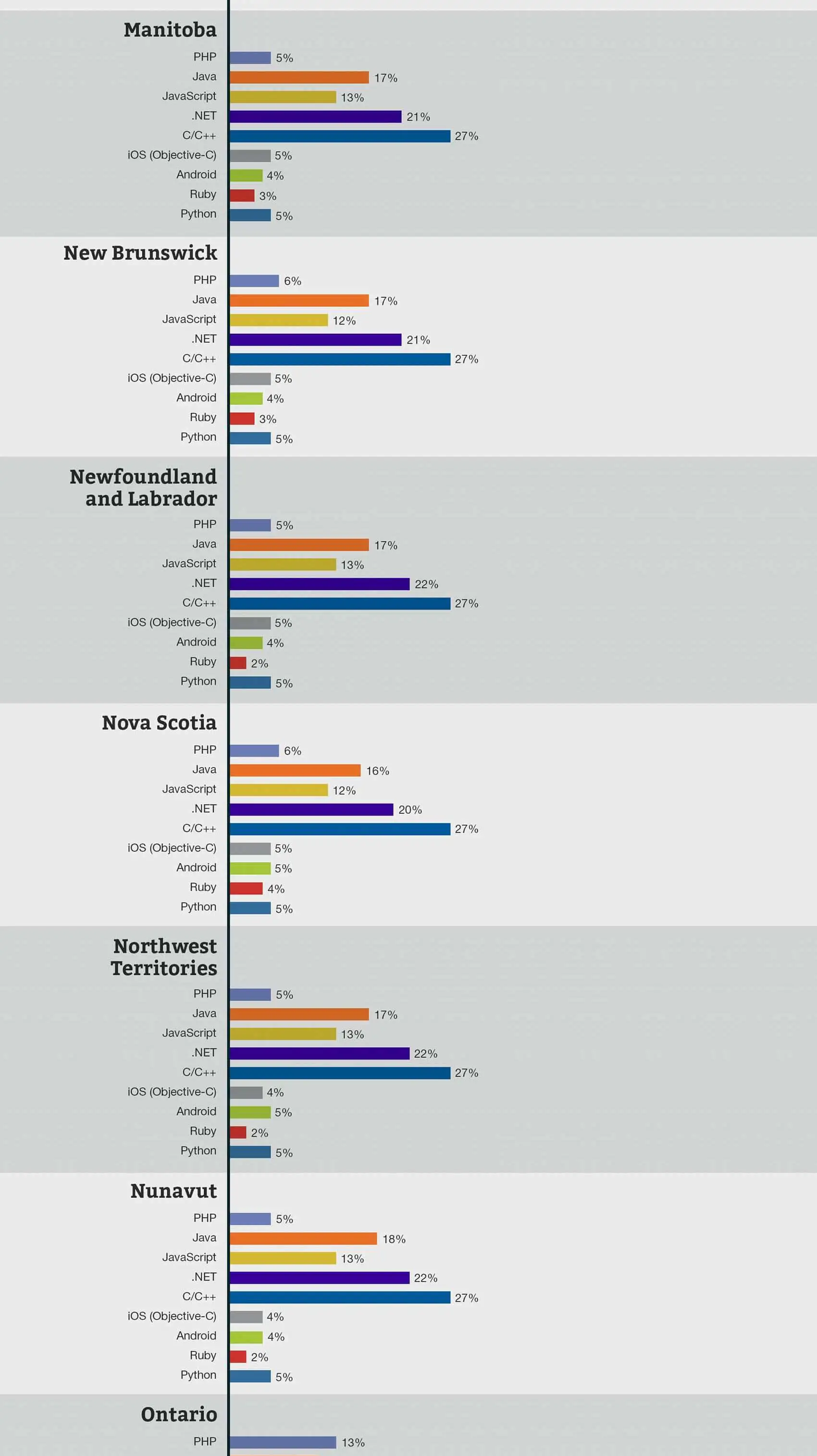 Technologies recherchées au Canada Infographie sur les développeurs de logiciels au Canada