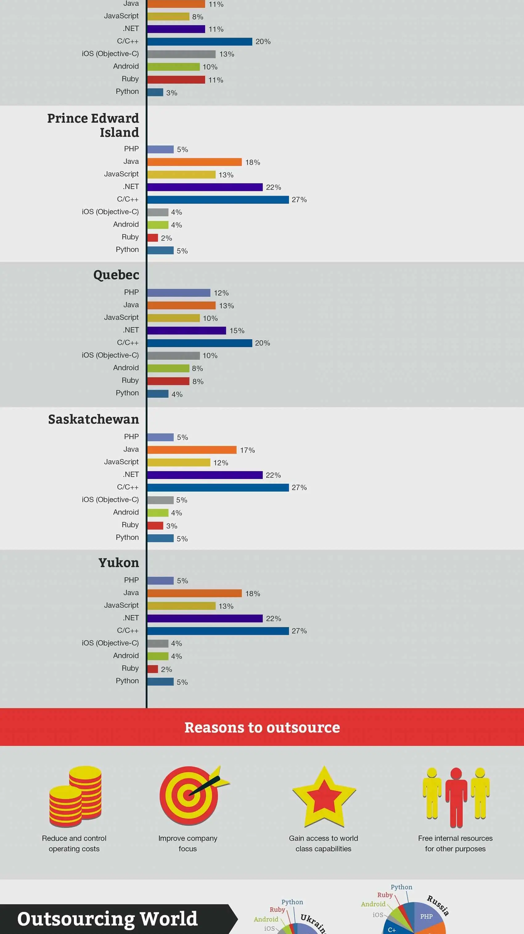 Technologies recherchées au Canada Infographie sur les développeurs de logiciels au Canada
