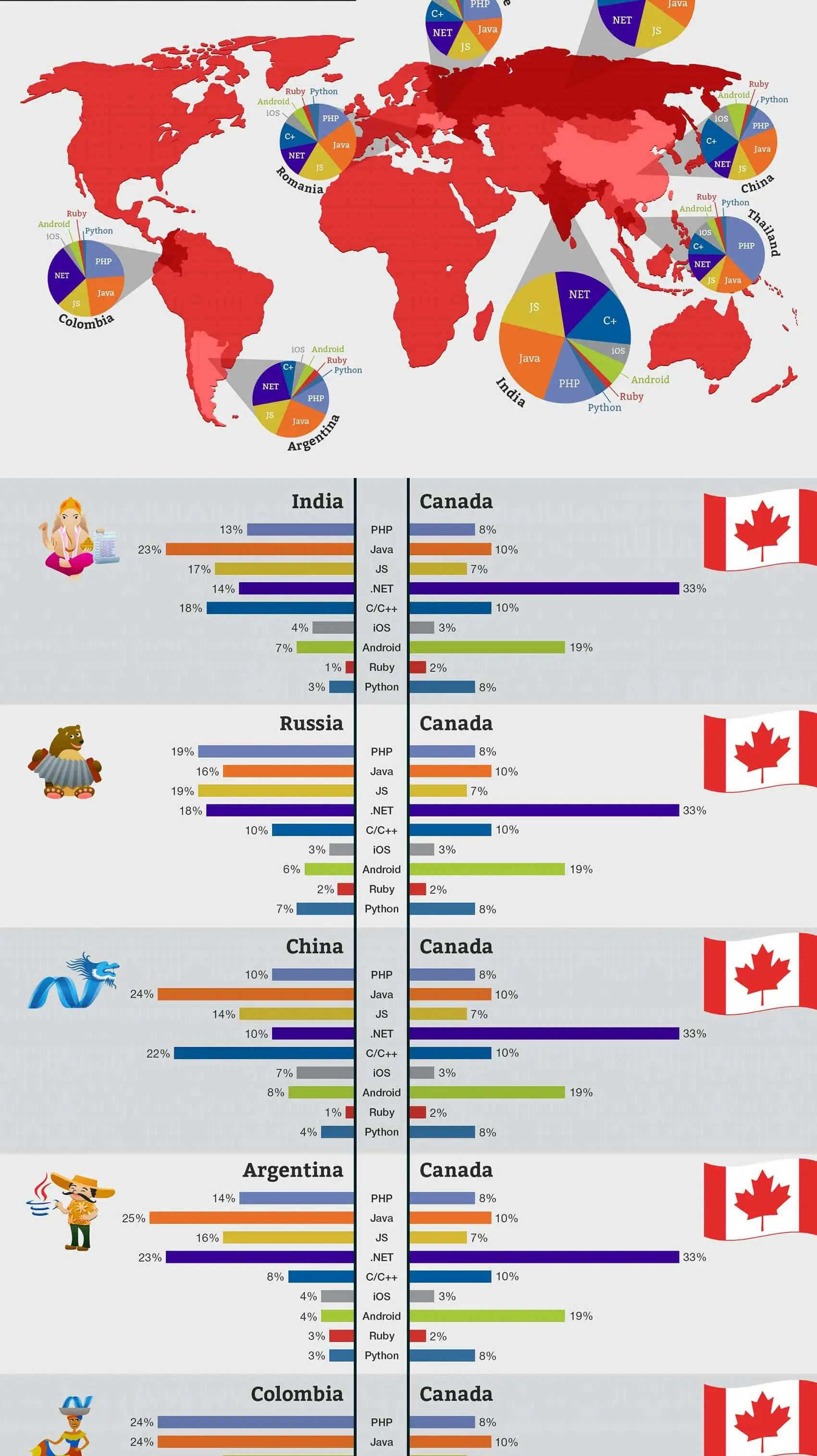 Technologies recherchées au Canada Infographie sur les développeurs de logiciels au Canada