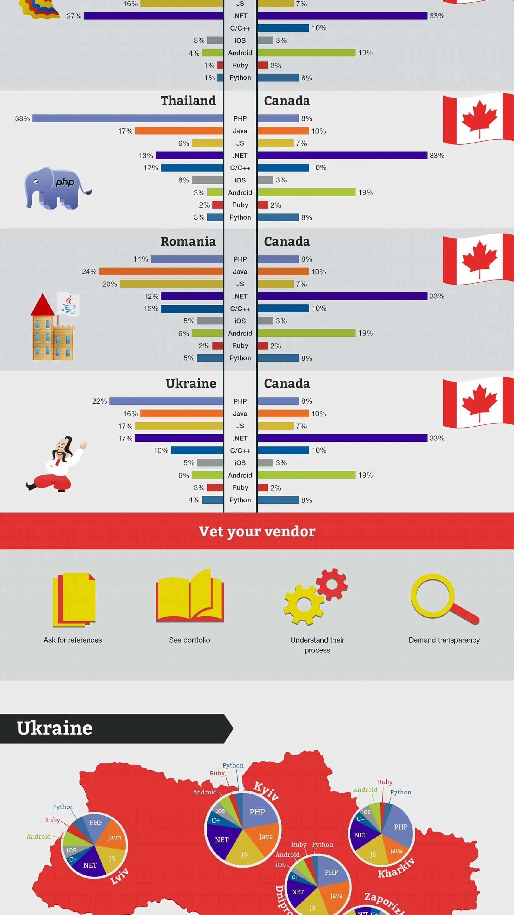 Technologies recherchées au Canada Infographie sur les développeurs de logiciels au Canada