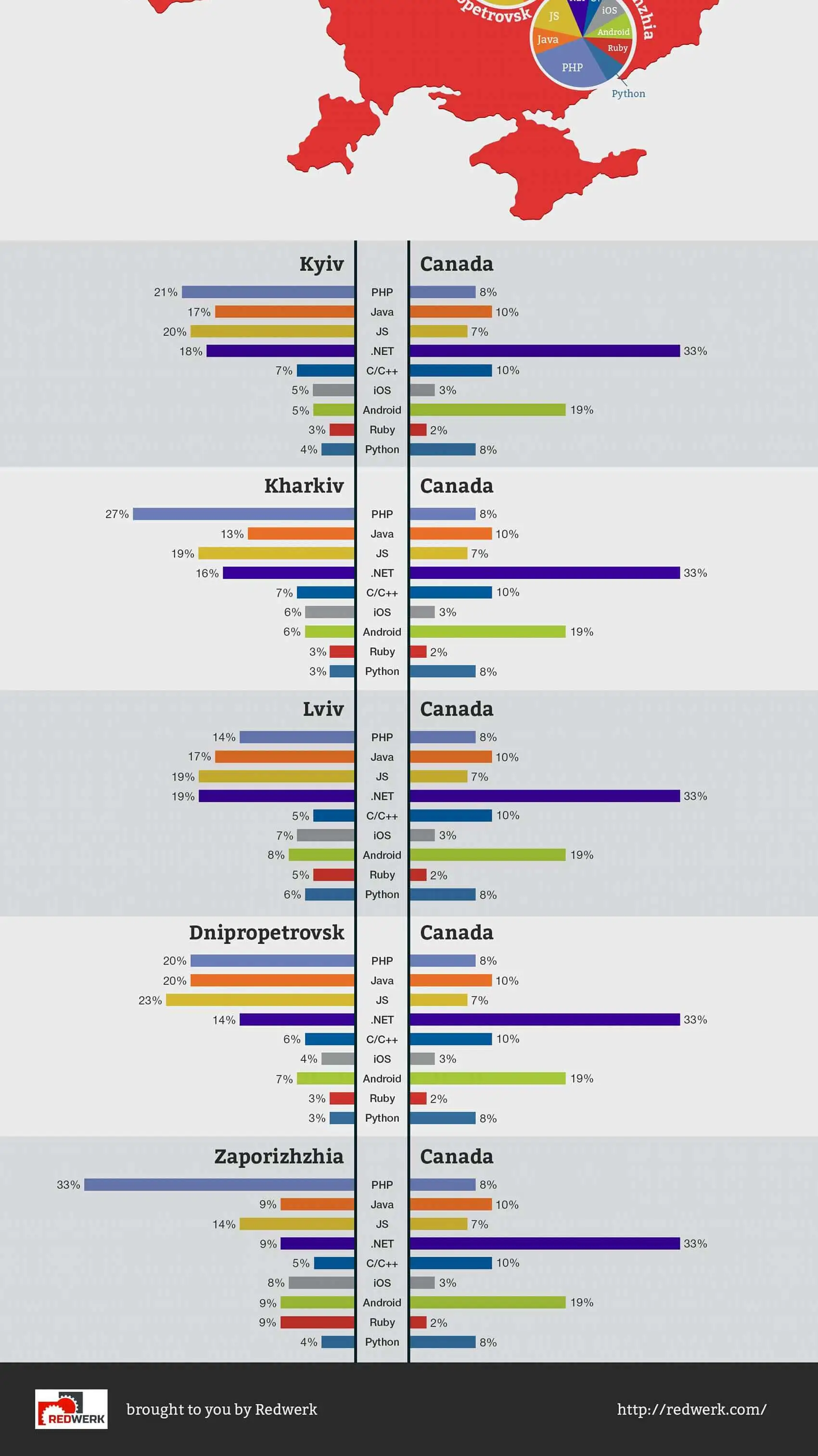 Technologies recherchées au Canada Infographie sur les développeurs de logiciels au Canada