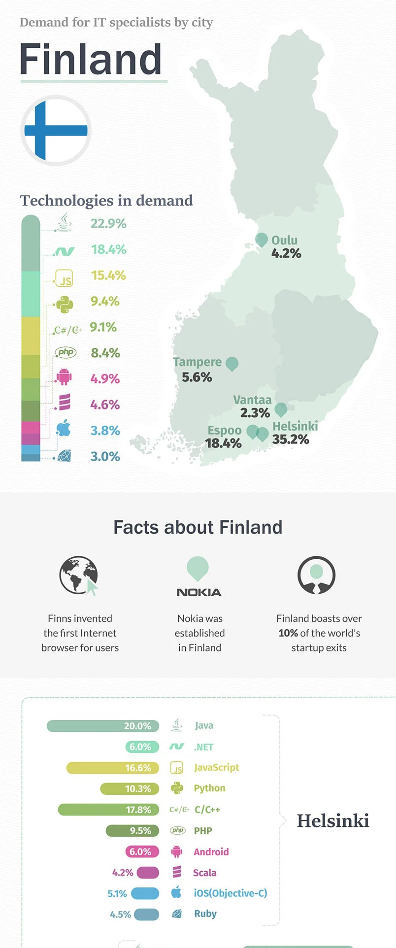 Infographie : Technologies de développement logiciel demandées en Finlande Technologies de développement logiciel demandées en Finlande / infographie par la société Redwerk