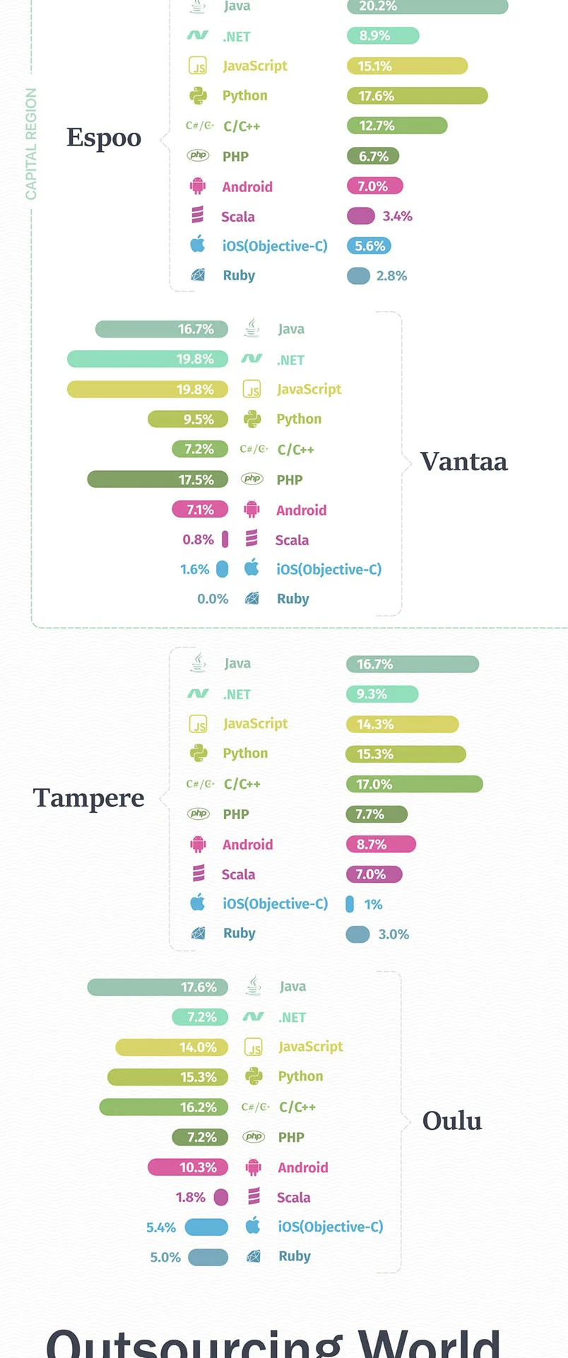 Infographie : Technologies de développement logiciel demandées en Finlande Technologies de développement logiciel demandées en Finlande / infographie par la société Redwerk