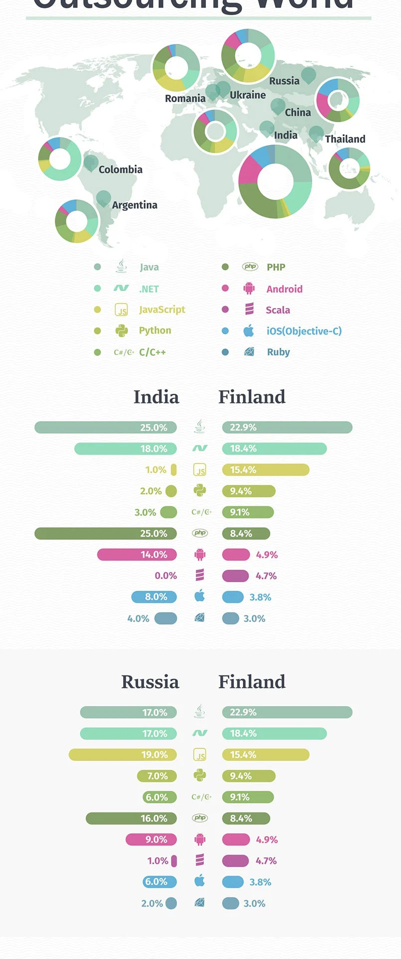 Infographie : Technologies de développement logiciel demandées en Finlande Technologies de développement logiciel demandées en Finlande / infographie par la société Redwerk