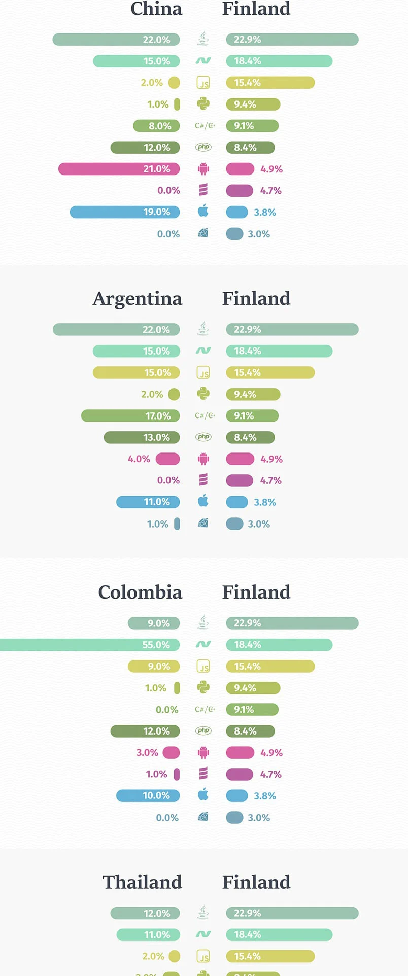 Infographie : Technologies de développement logiciel demandées en Finlande Technologies de développement logiciel demandées en Finlande / infographie par la société Redwerk