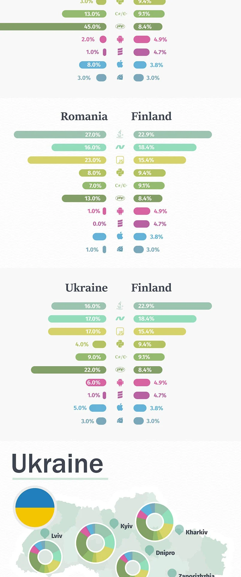 Infographie : Technologies de développement logiciel demandées en Finlande Technologies de développement logiciel demandées en Finlande / infographie par la société Redwerk