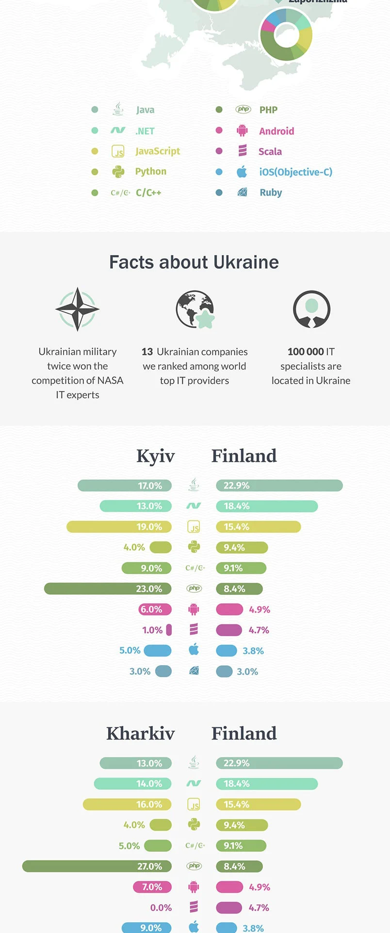 Infographie : Technologies de développement logiciel demandées en Finlande Technologies de développement logiciel demandées en Finlande / infographie par la société Redwerk