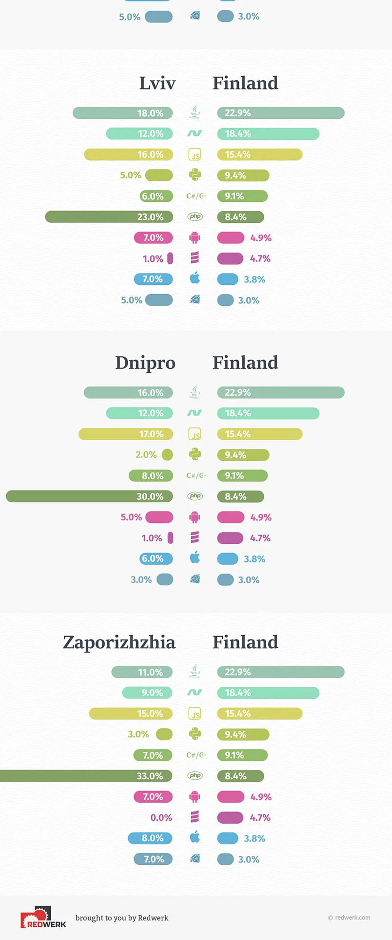 Infographie : Technologies de développement logiciel demandées en Finlande Technologies de développement logiciel demandées en Finlande / infographie par la société Redwerk