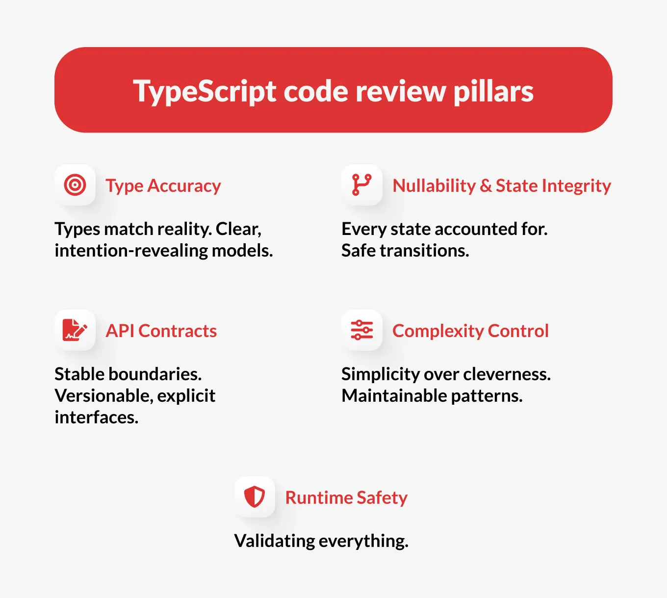 Liste de contrôle de revue de code TypeScript pour une livraison fiable