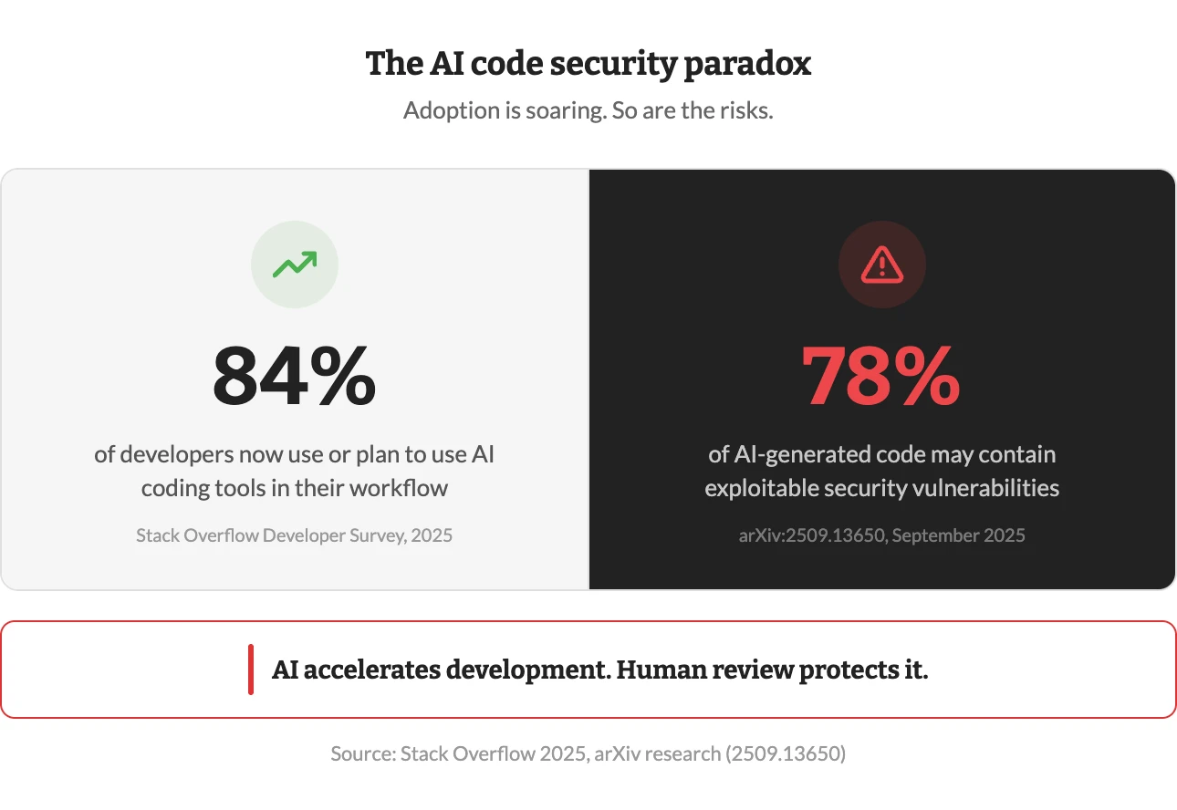Meilleures pratiques SDLC : Comment assurer la sécurité à chaque phase