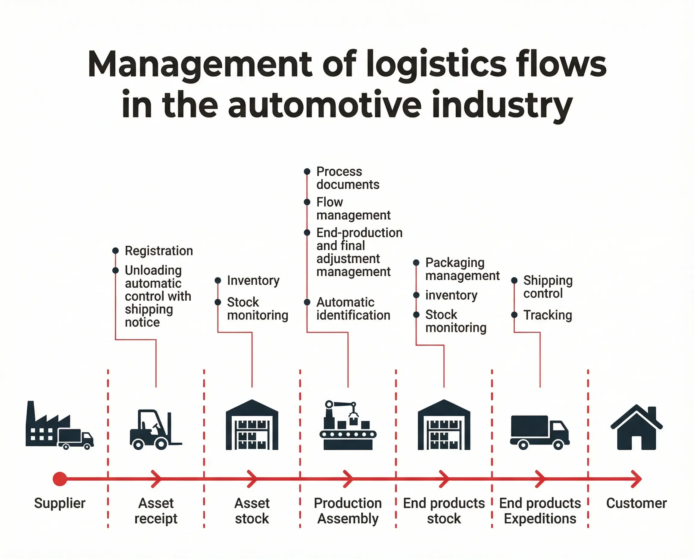 Comment le développement de logiciels personnalisés optimise la gestion de la chaîne d’approvisionnement automobile
