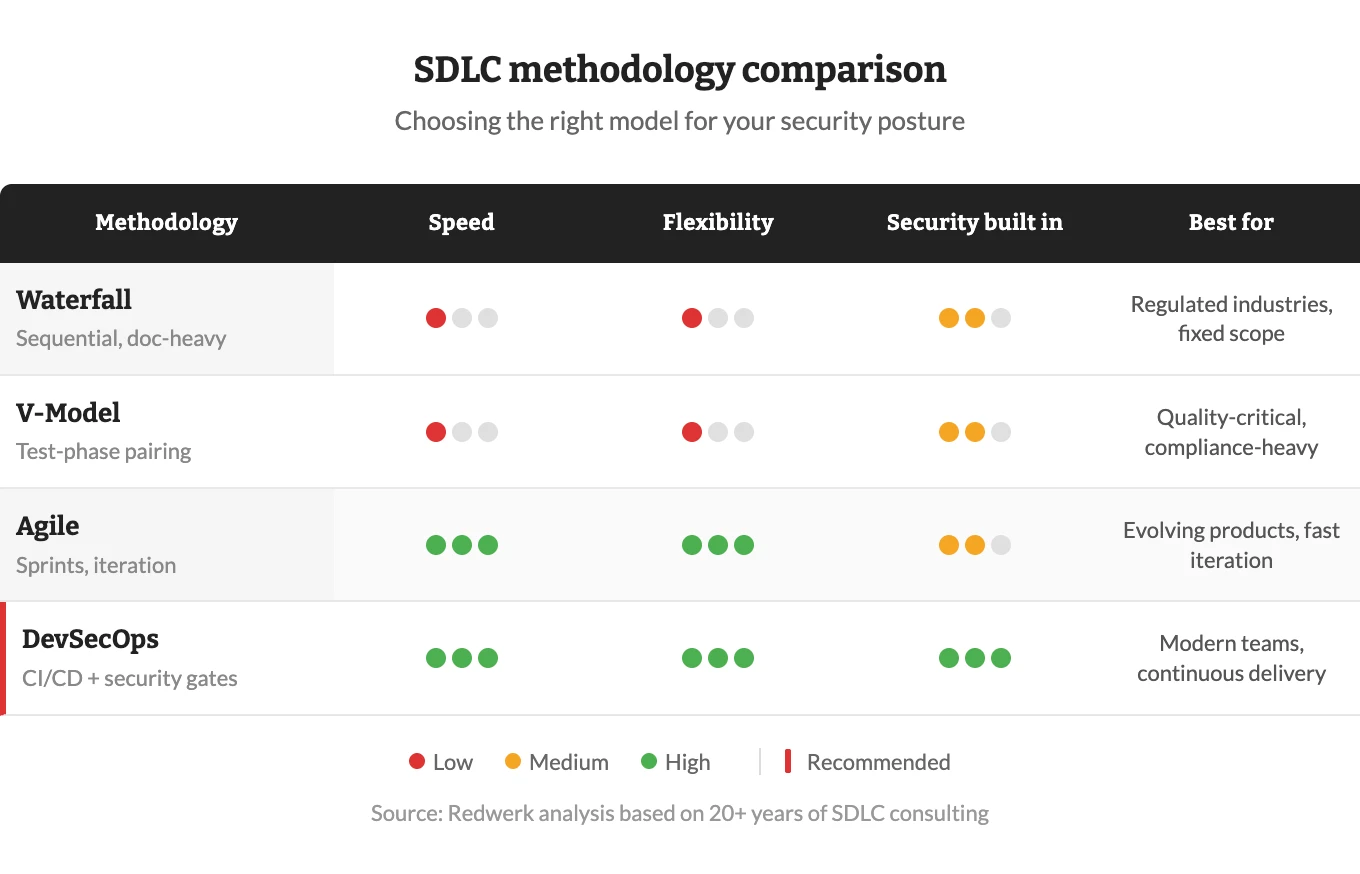 Meilleures pratiques SDLC : Comment assurer la sécurité à chaque phase