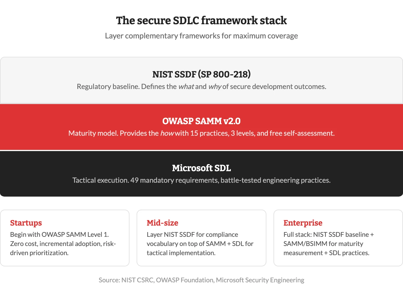 Meilleures pratiques SDLC : Comment assurer la sécurité à chaque phase