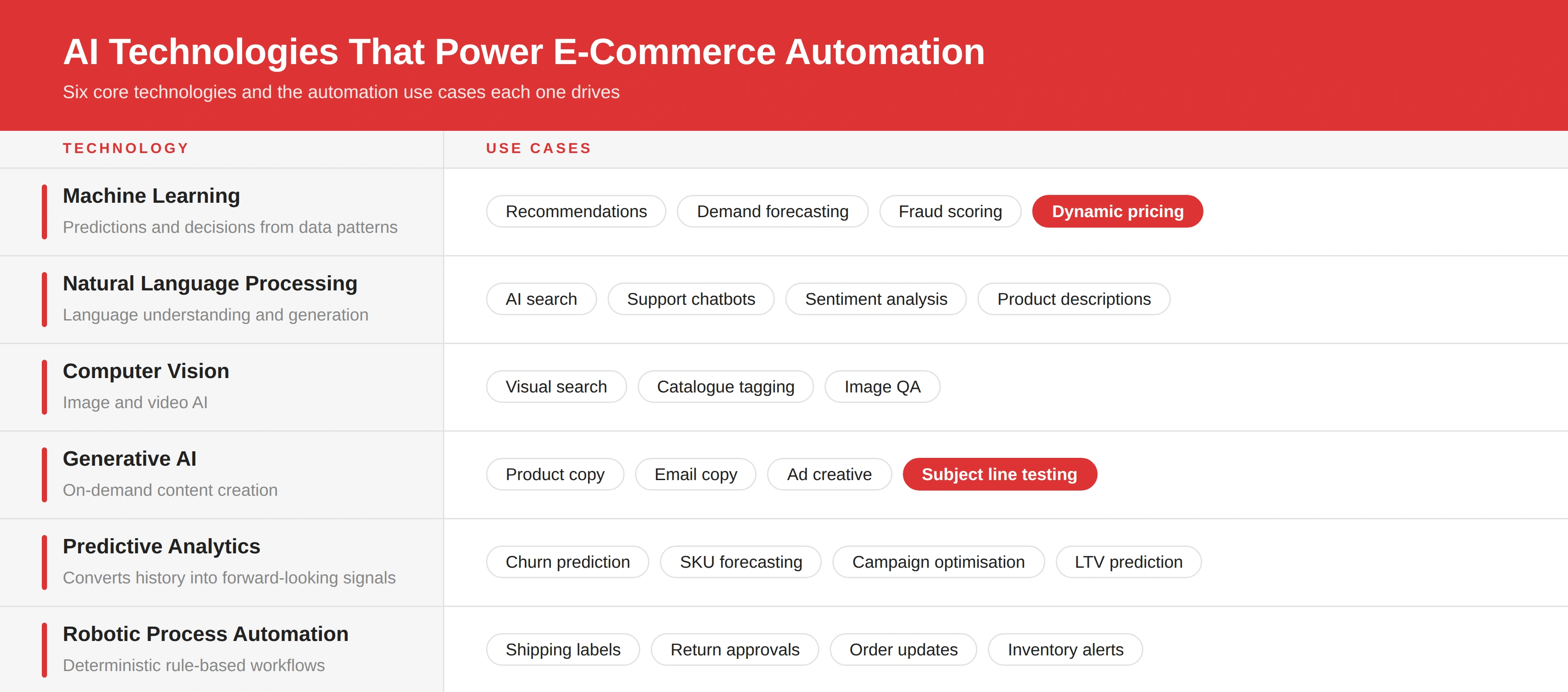 Cas d’utilisation d’automatisation par IA pour l’e-commerce avec des avantages mesurables