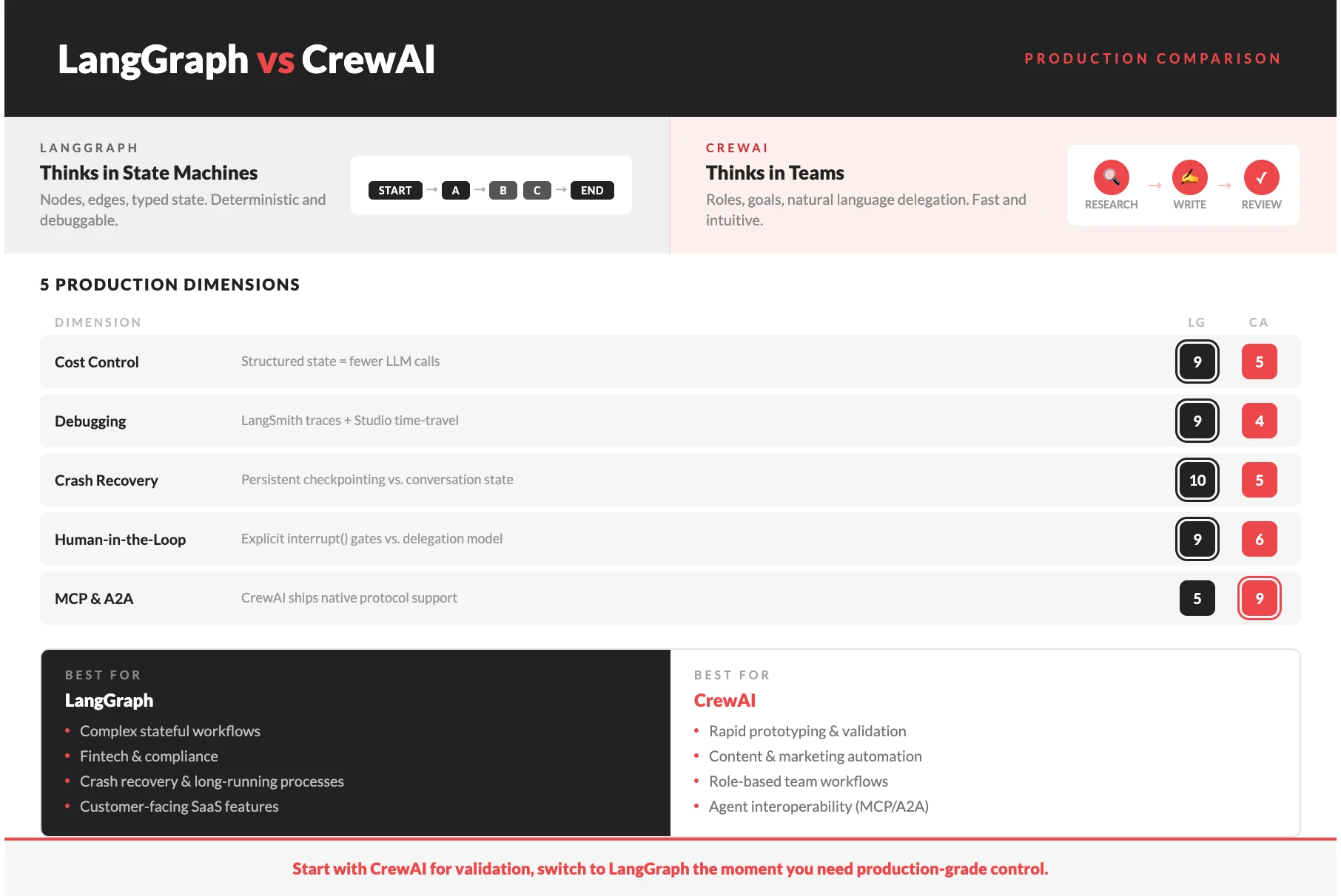 LangGraph vs. CrewAI : lequel résistera à la production