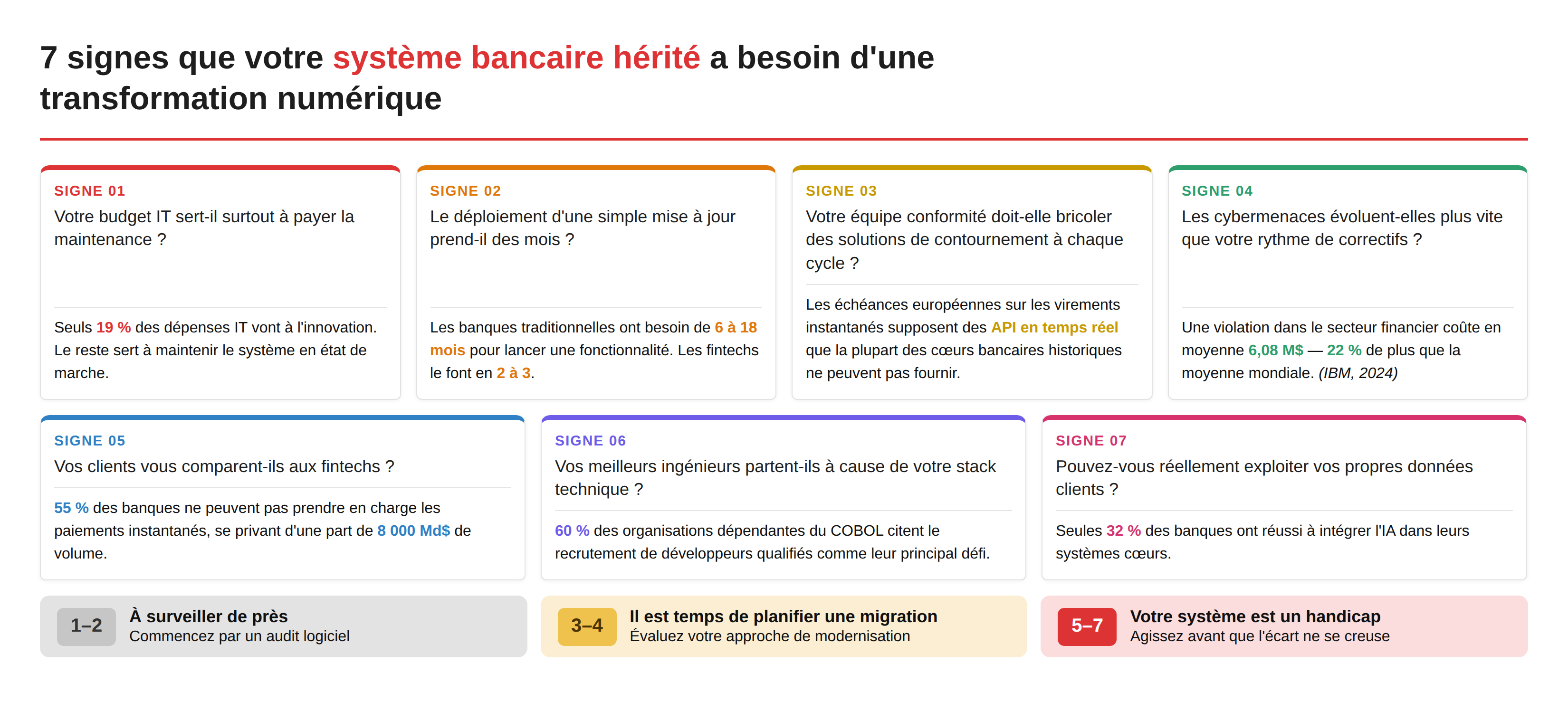 7 signes indiquant que votre système bancaire hérité nécessite une transformation numérique