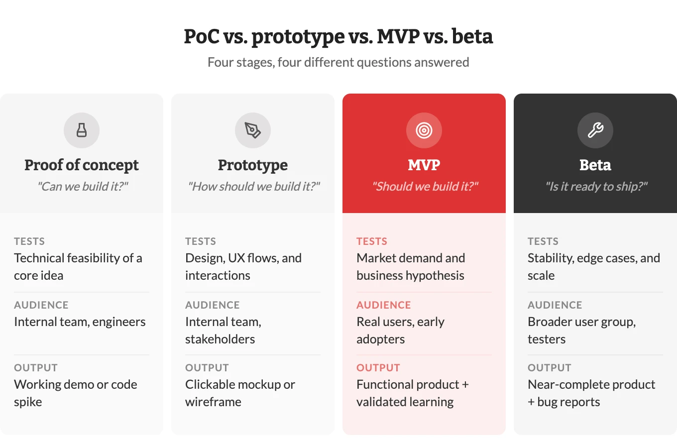Développement de MVP pour les startups : comment créer un MVP qui séduit