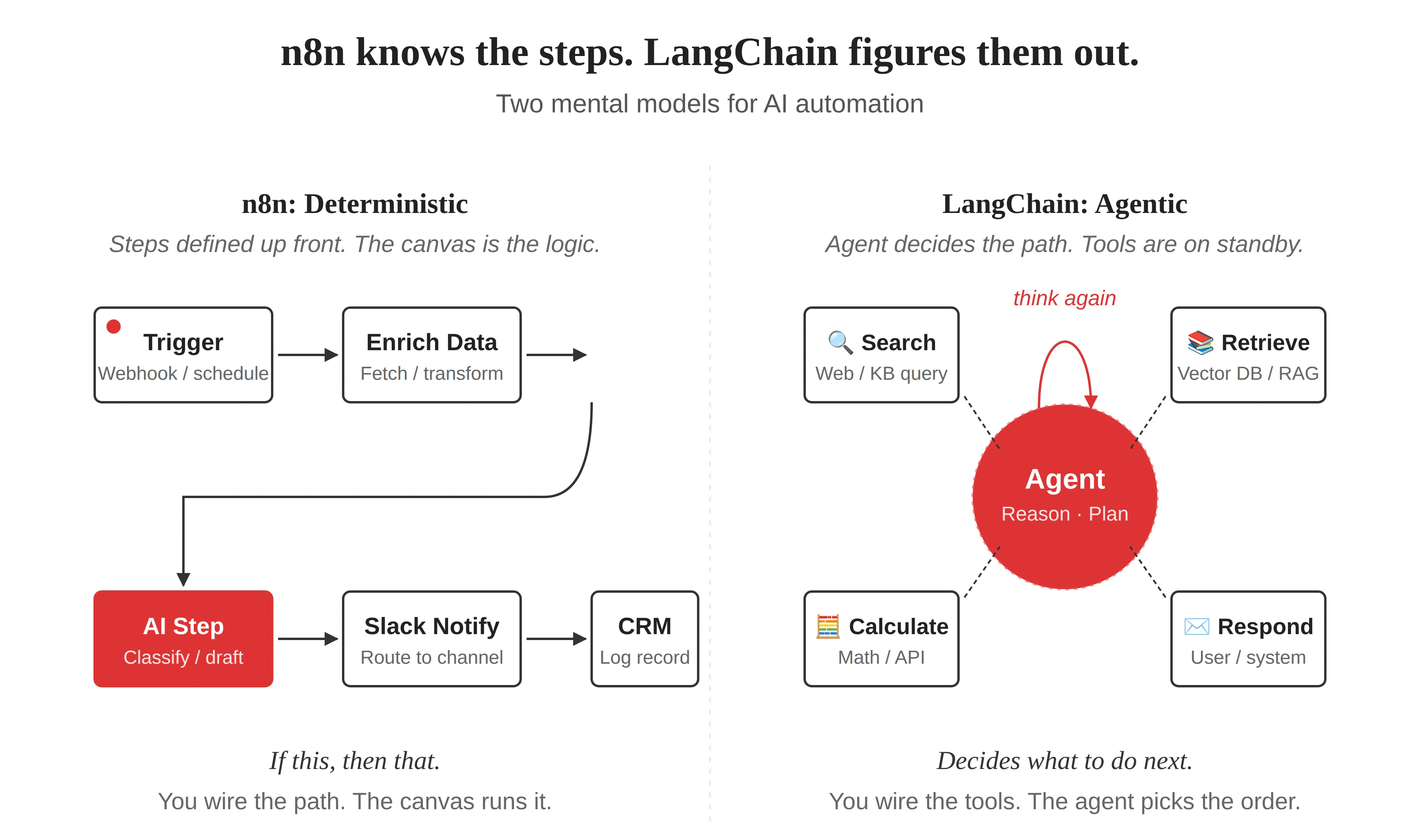 LangChain vs. n8n : quel outil convient à quoi dans une pile d’automatisation d’IA