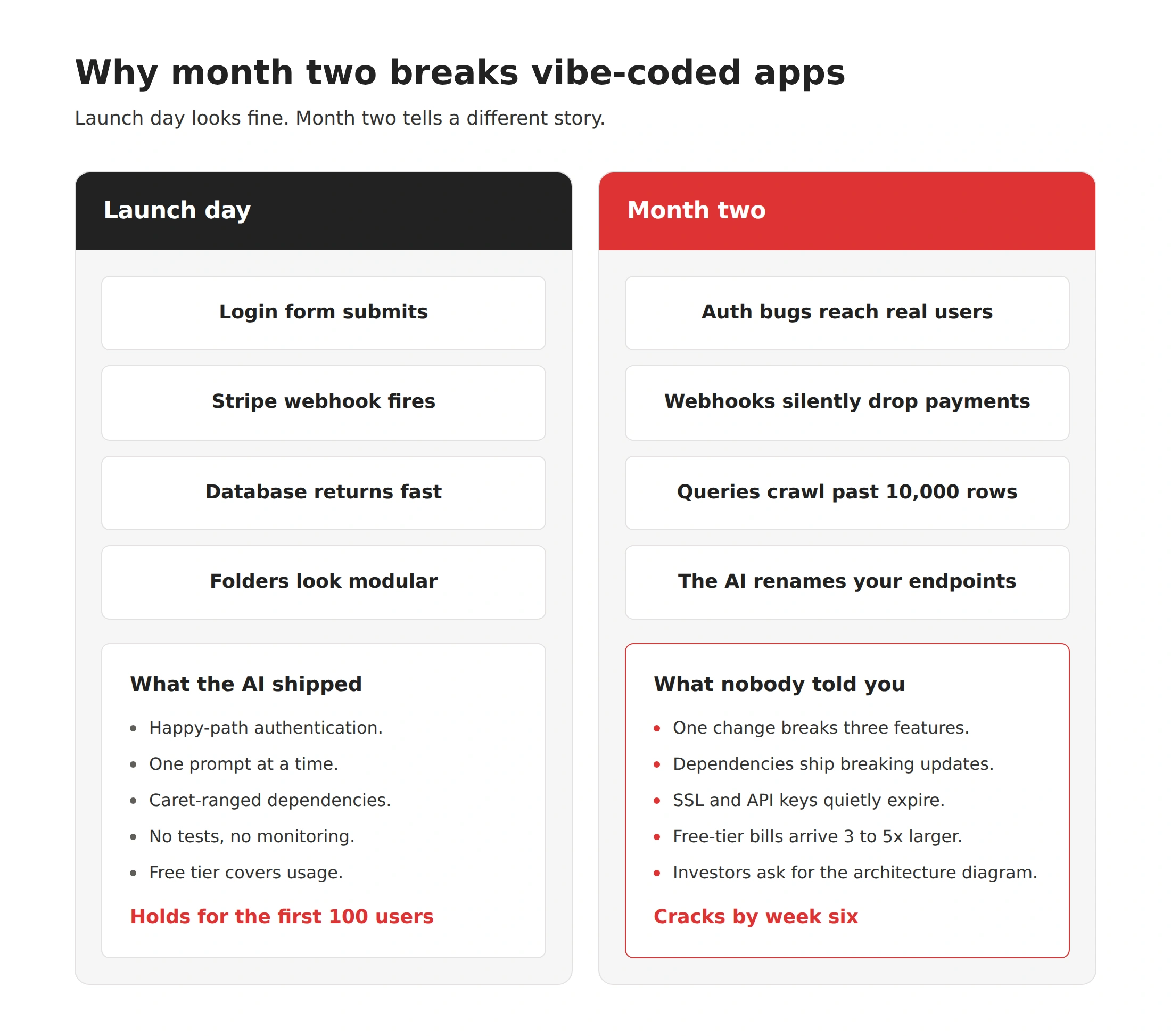 Nettoyage de Vibe Code : les 12 choses qu’on ne vous a pas dites concernant le deuxième mois