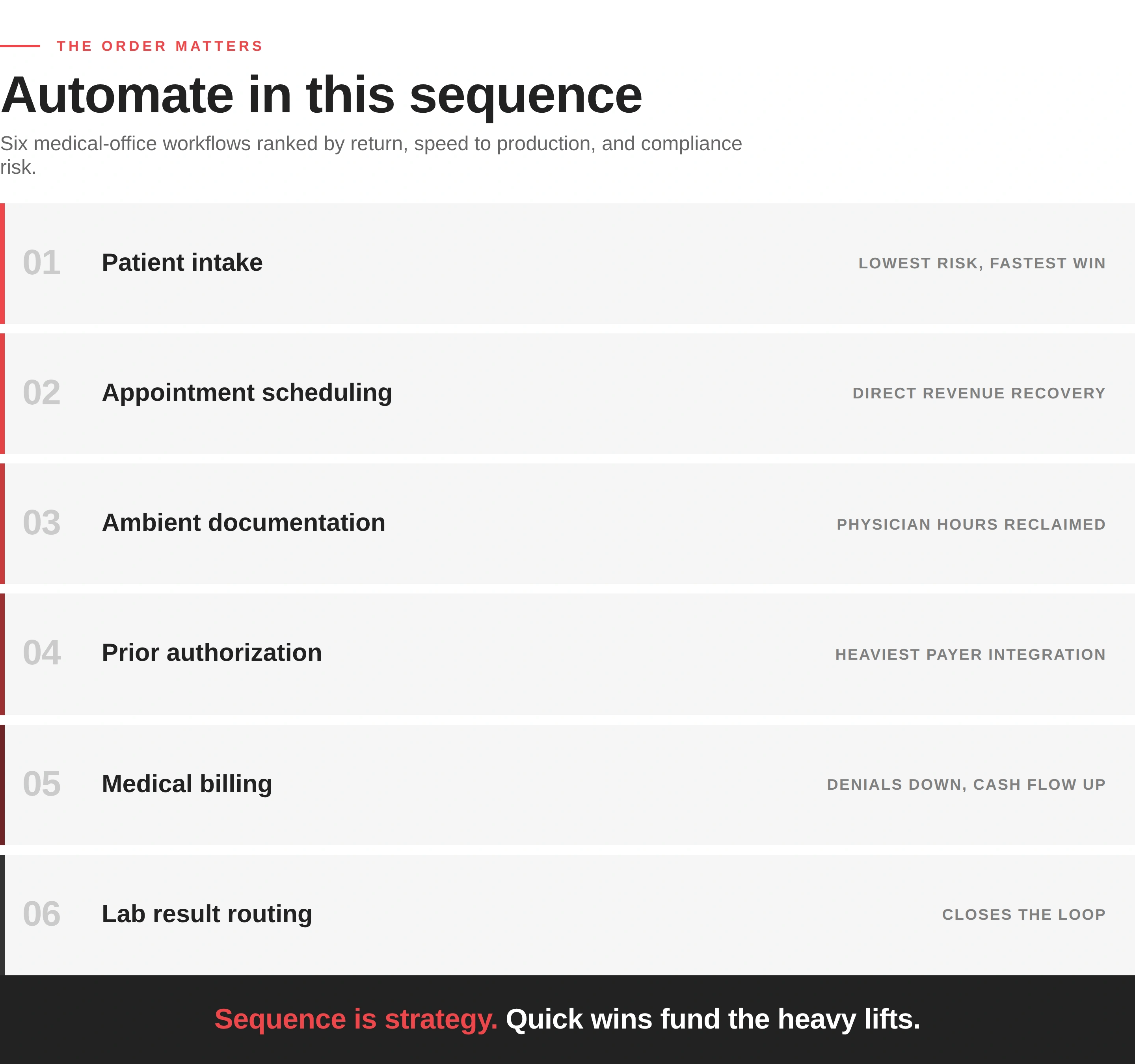 Automatisation des flux de travail IA pour les cabinets médicaux : outils conformes à la HIPAA et les 6 flux de travail les plus intéressants à automatiser en premier
