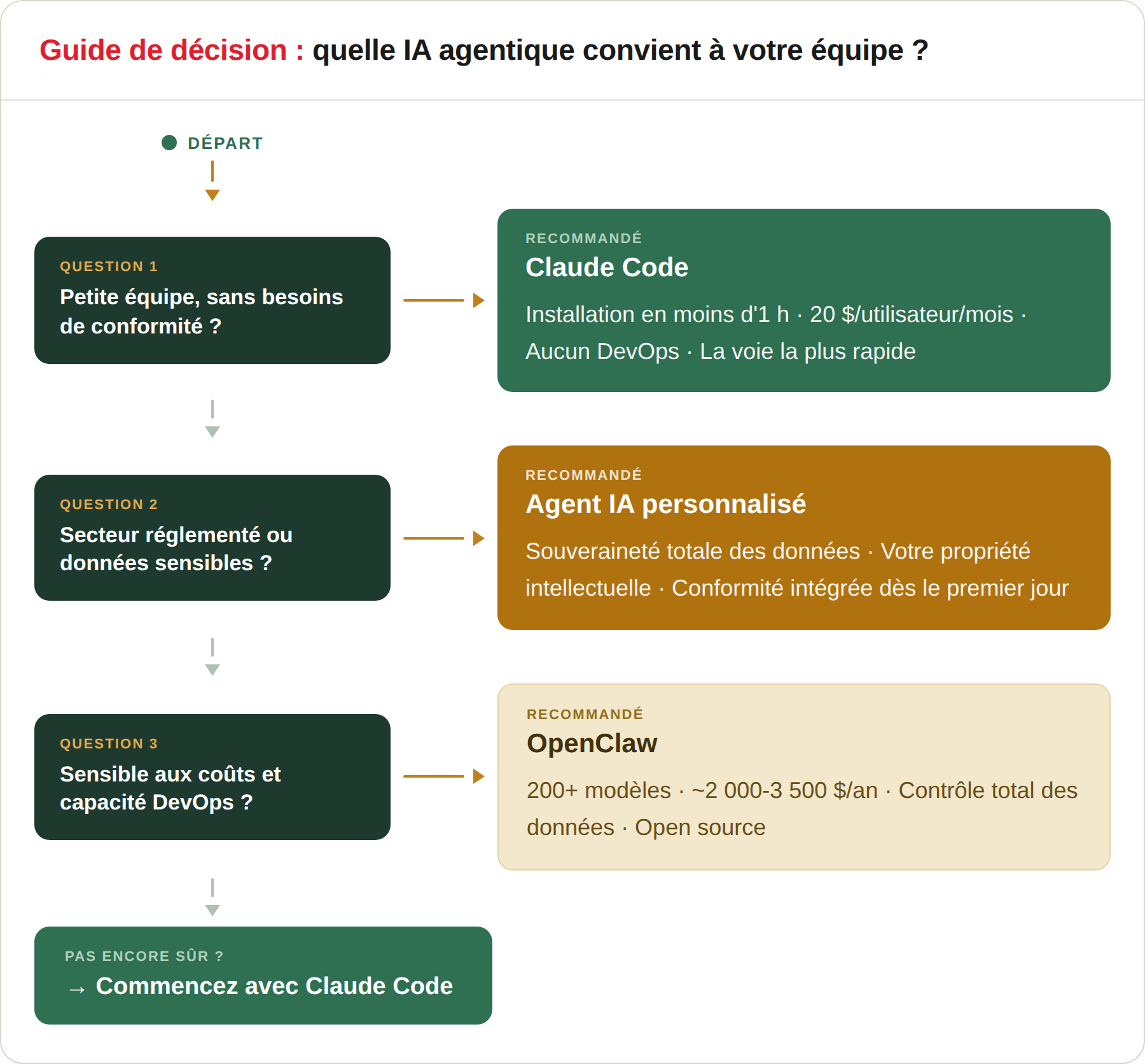 OpenClaw vs Claude Code vs Agents IA personnalisés : comment choisir le bon pour votre équipe