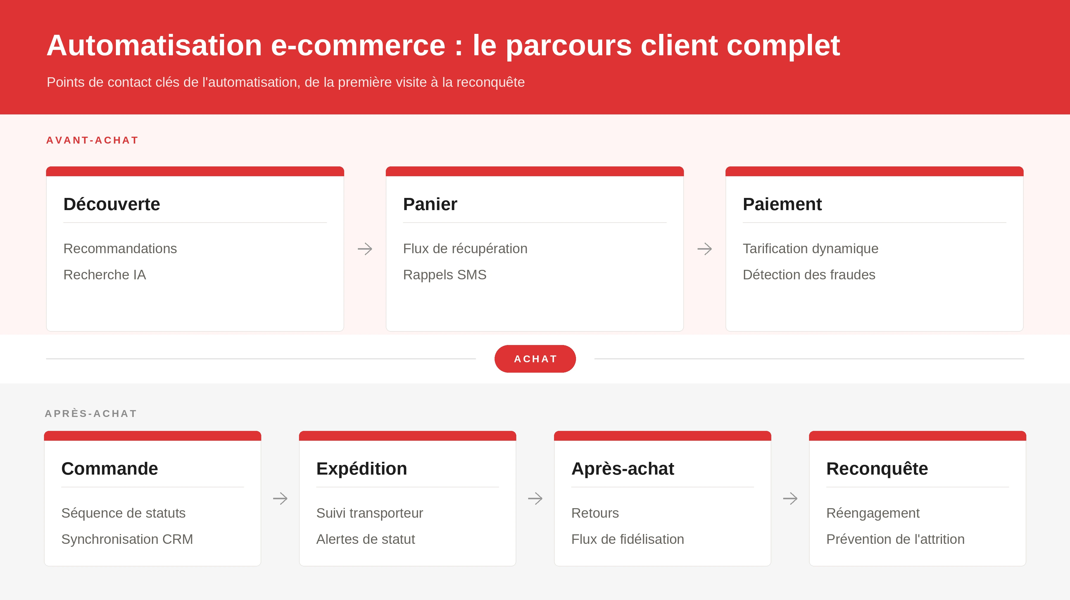 Cas d’utilisation d’automatisation par IA pour l’e-commerce avec des avantages mesurables