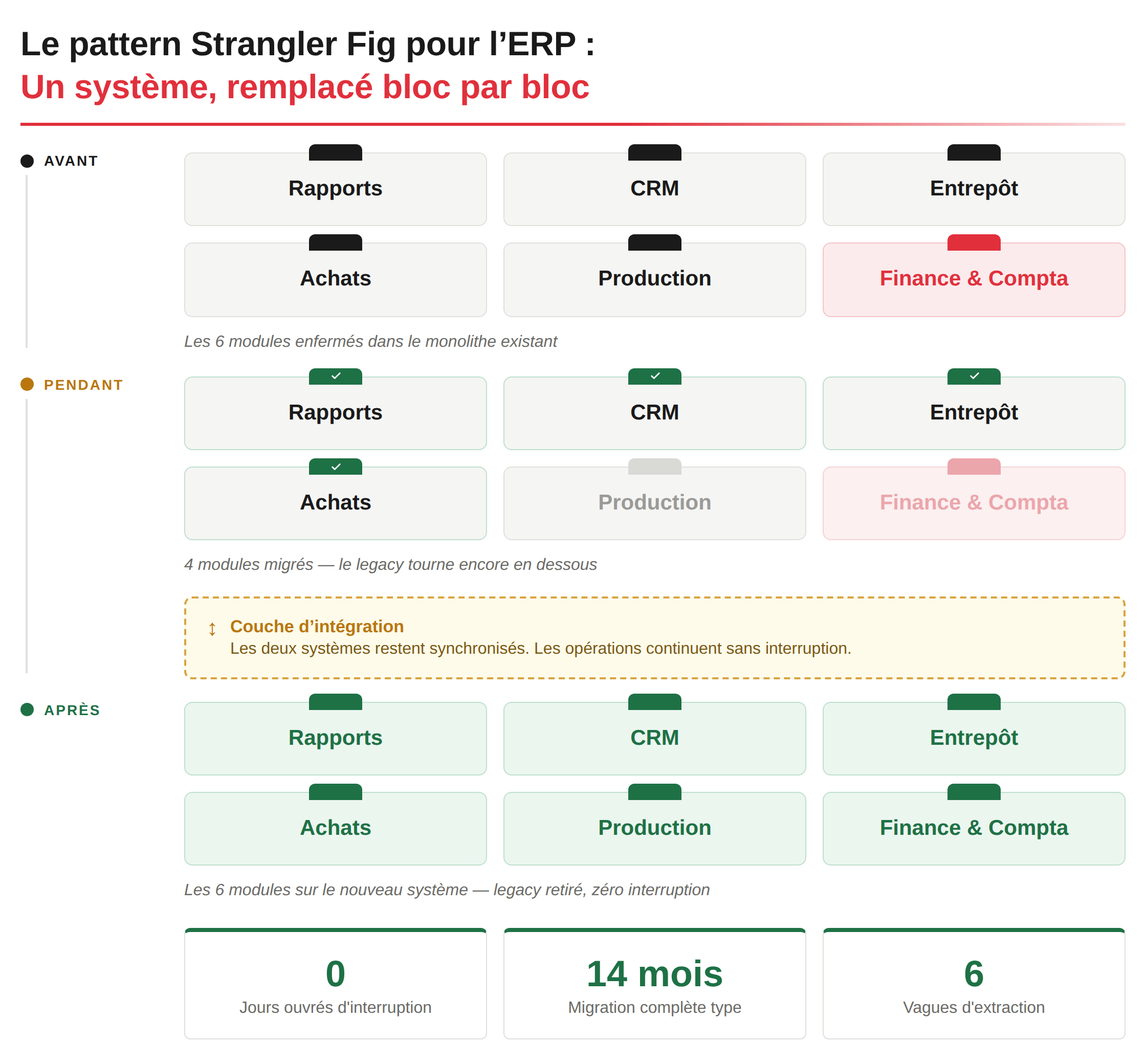 Conseil en logiciels ERP personnalisés : comment moderniser un ERP de 15 ans