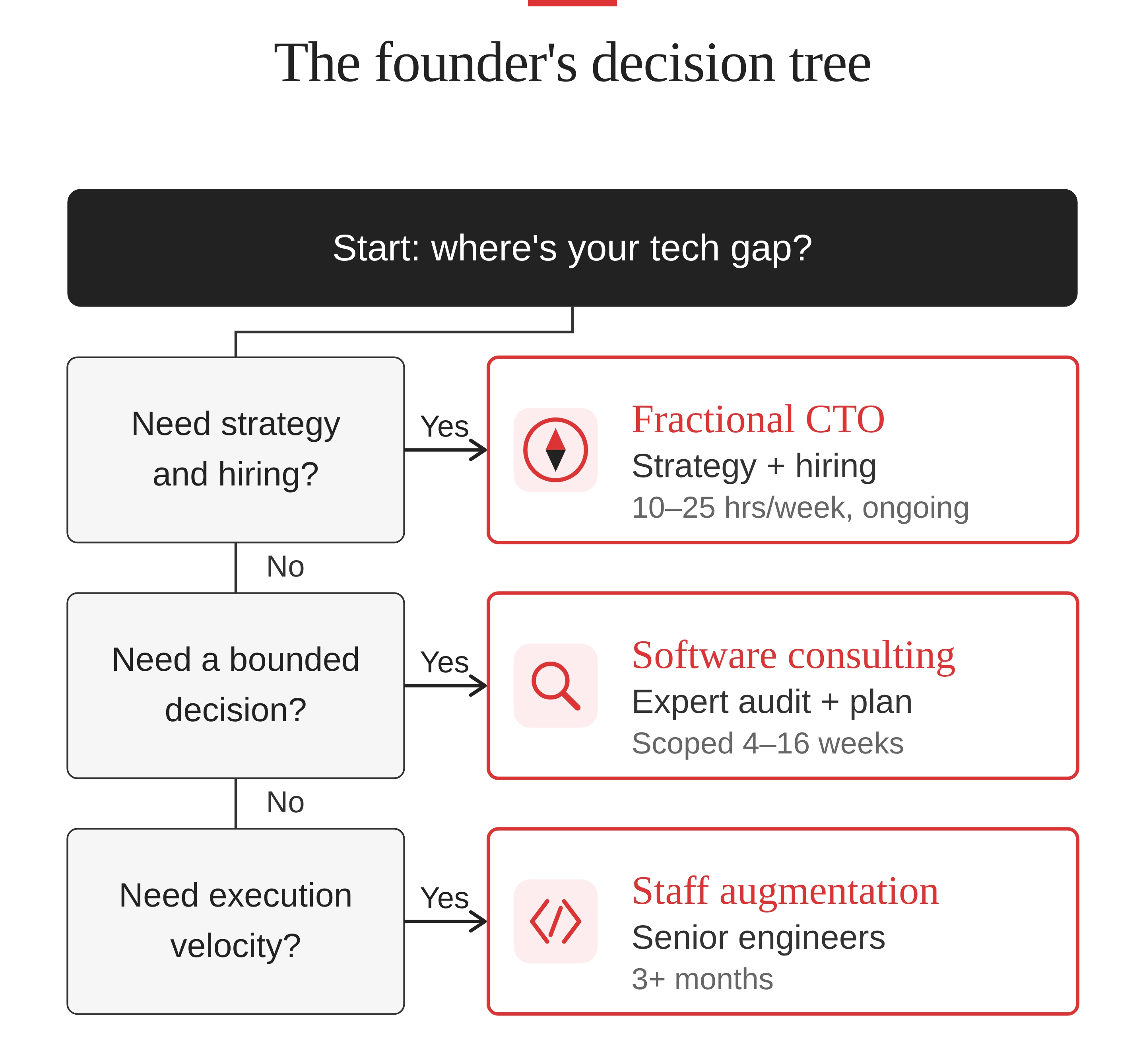 Arbre de décision orientant le manque technique d’un fondateur vers l’un des trois modèles : un CTO à temps partiel pour la stratégie et le recrutement, le conseil logiciel pour une décision délimitée, et le renfort de personnel pour la vitesse d’exécution.