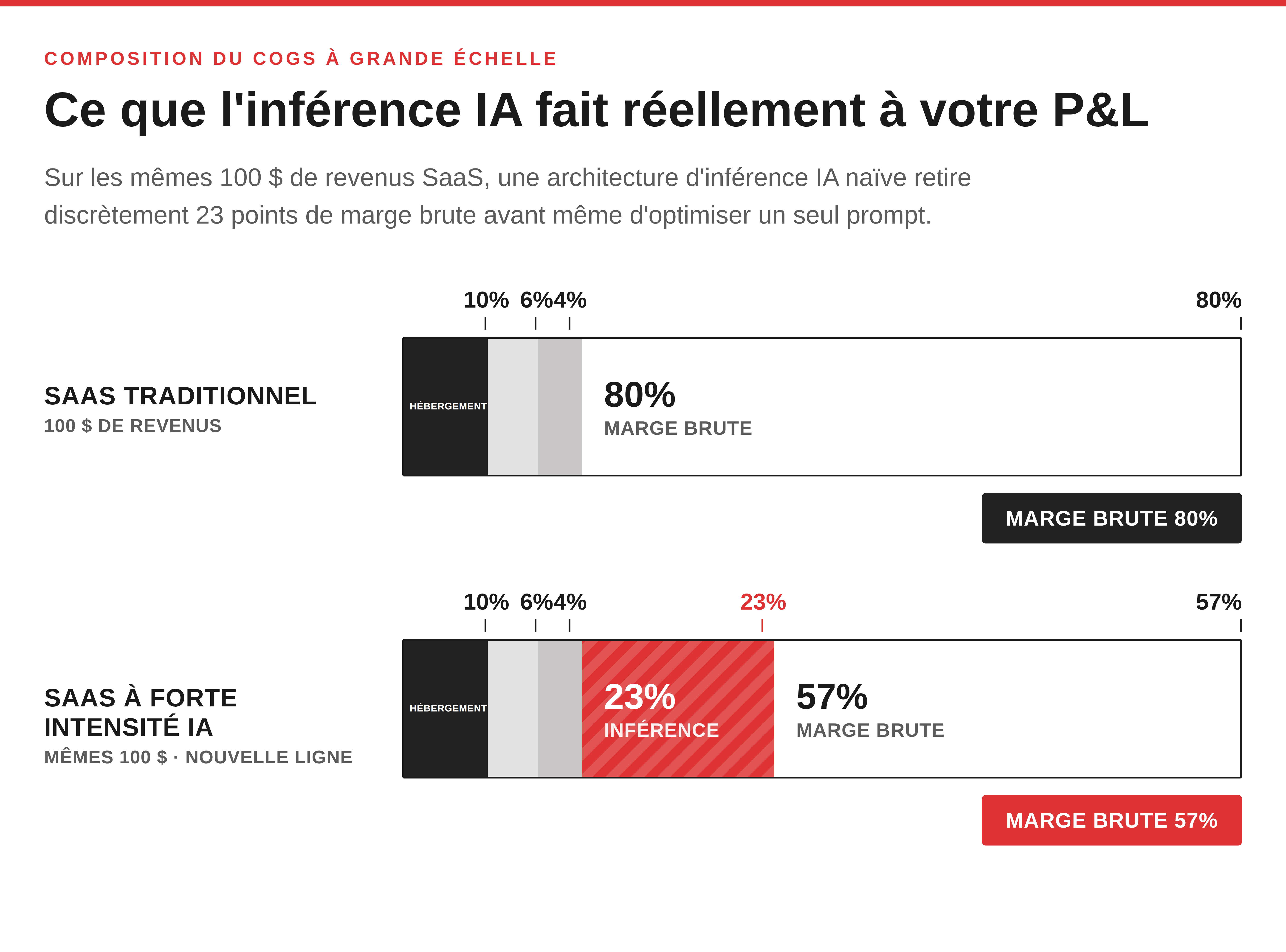 Bonnes pratiques d’architecture SaaS multi-locataire : les 5 paris qui déterminent votre marge brute