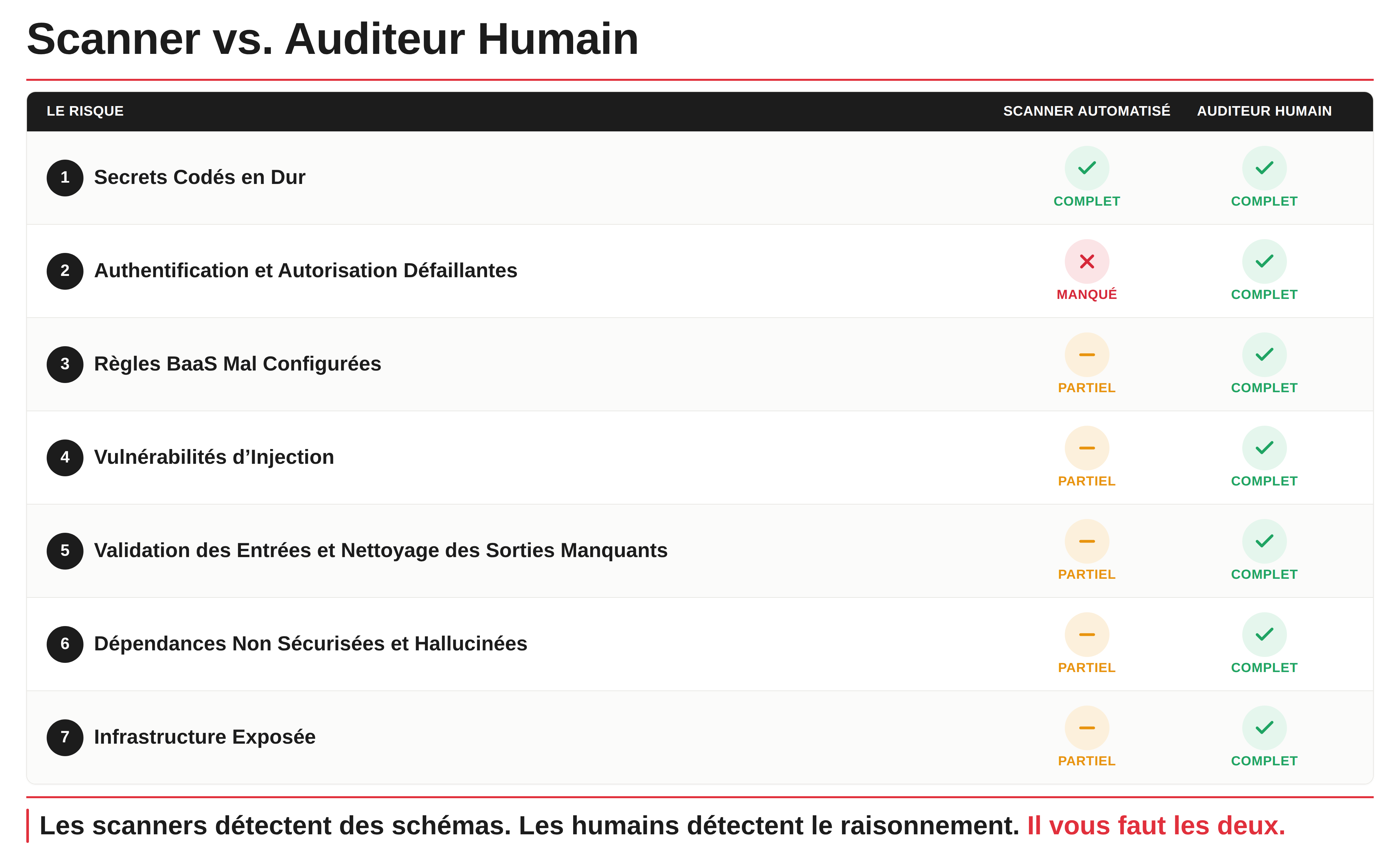Risques de sécurité liés au codage : ce qu’un audit logiciel révèle dans les MVP construits par l’IA