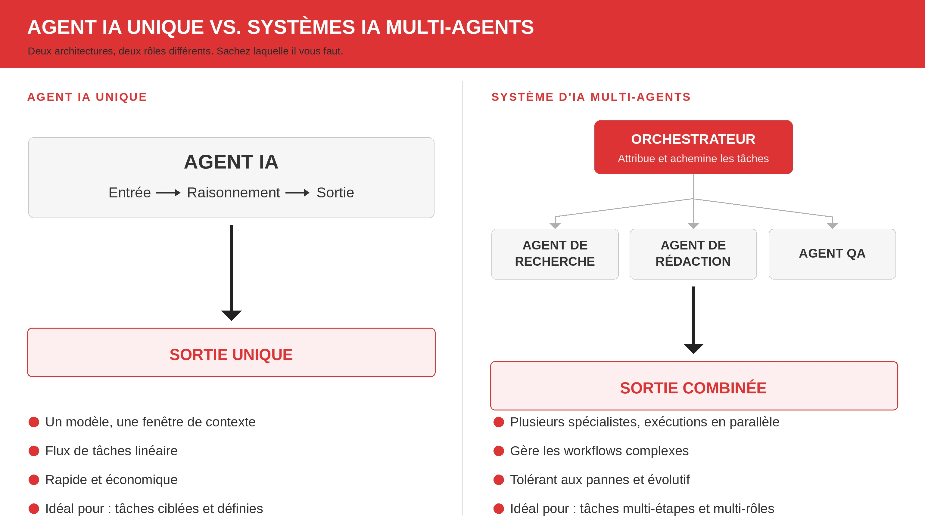 Systèmes d’IA multi-agents contre agents d’IA uniques : de quoi votre entreprise a-t-elle réellement besoin ?